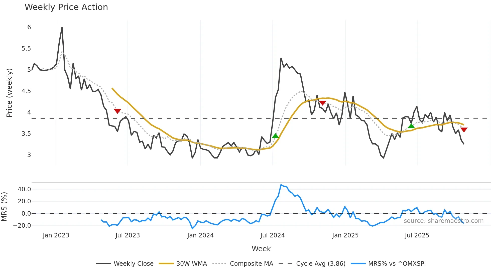 NEXAM weekly Price Action chart, closing 2025-10-27