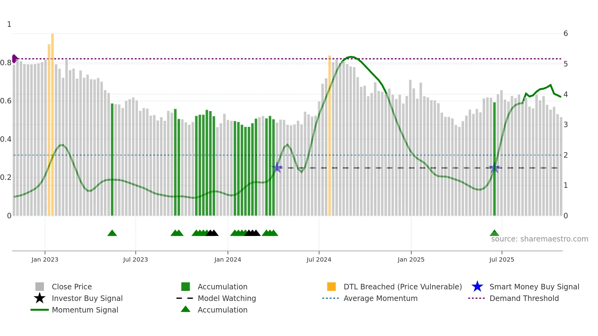 NEXAM weekly Smart Money chart