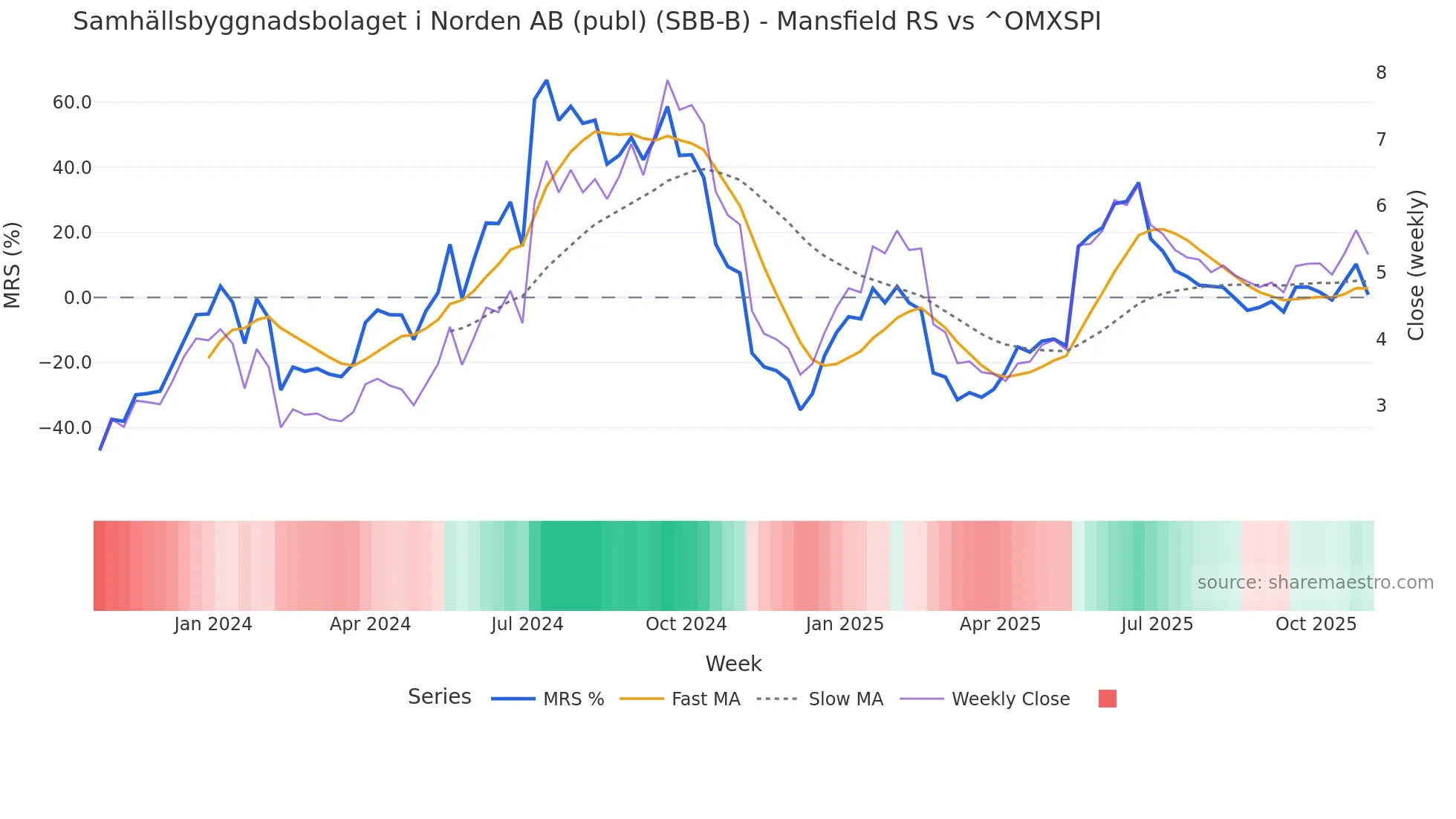 SBB-B Mansfield Relative Strength chart