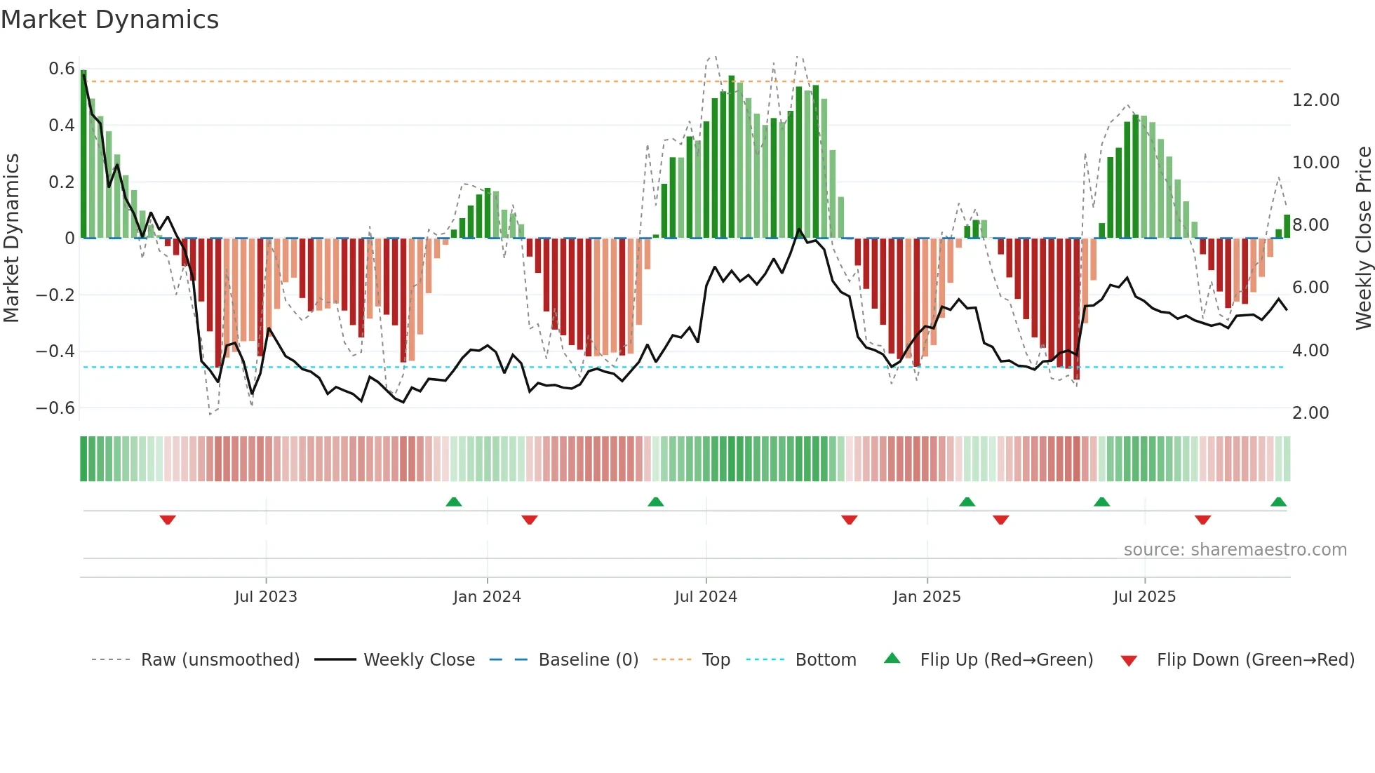 SBB-B weekly Market Dynamics chart