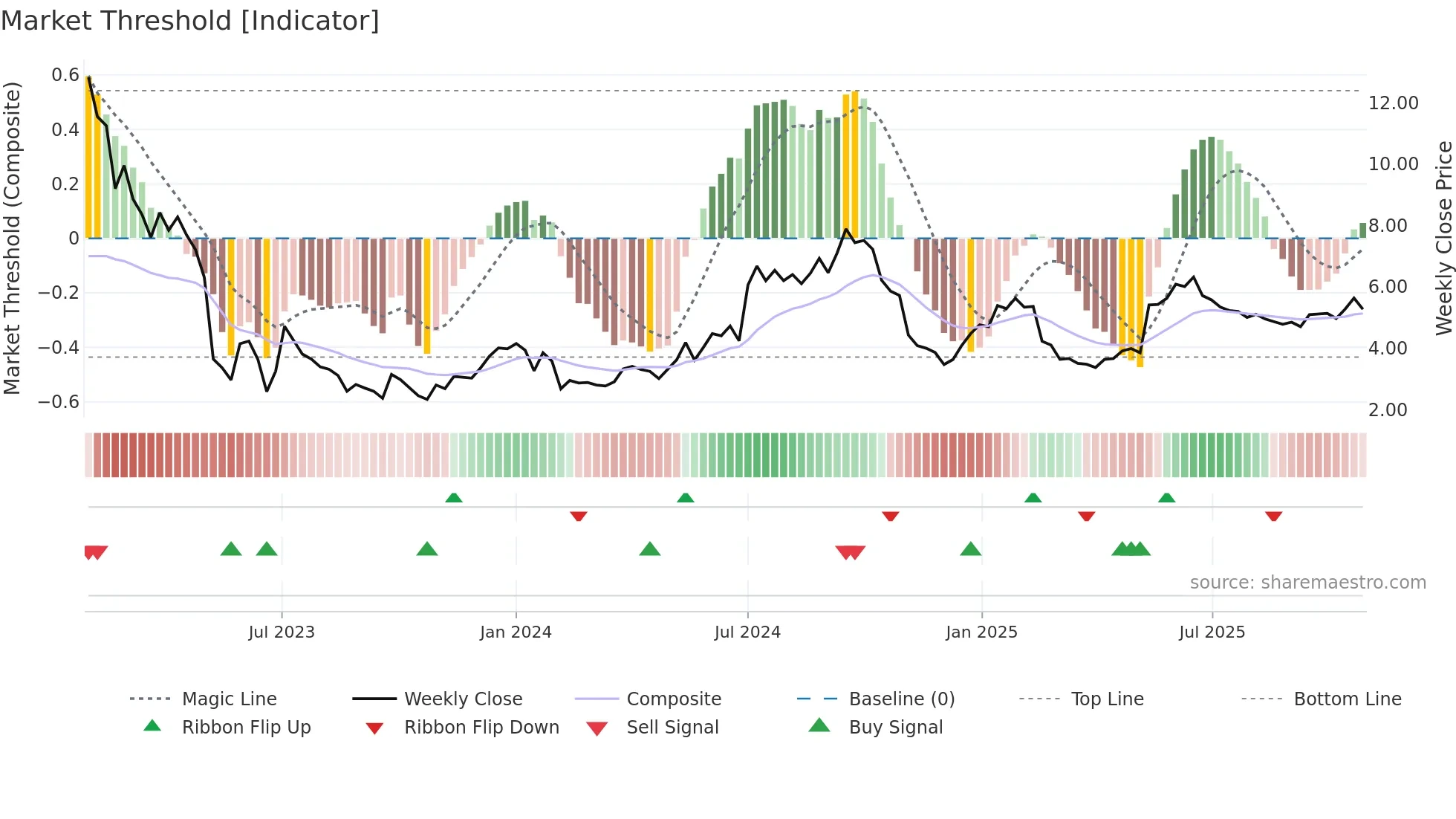 SBB-B weekly Market Threshold chart