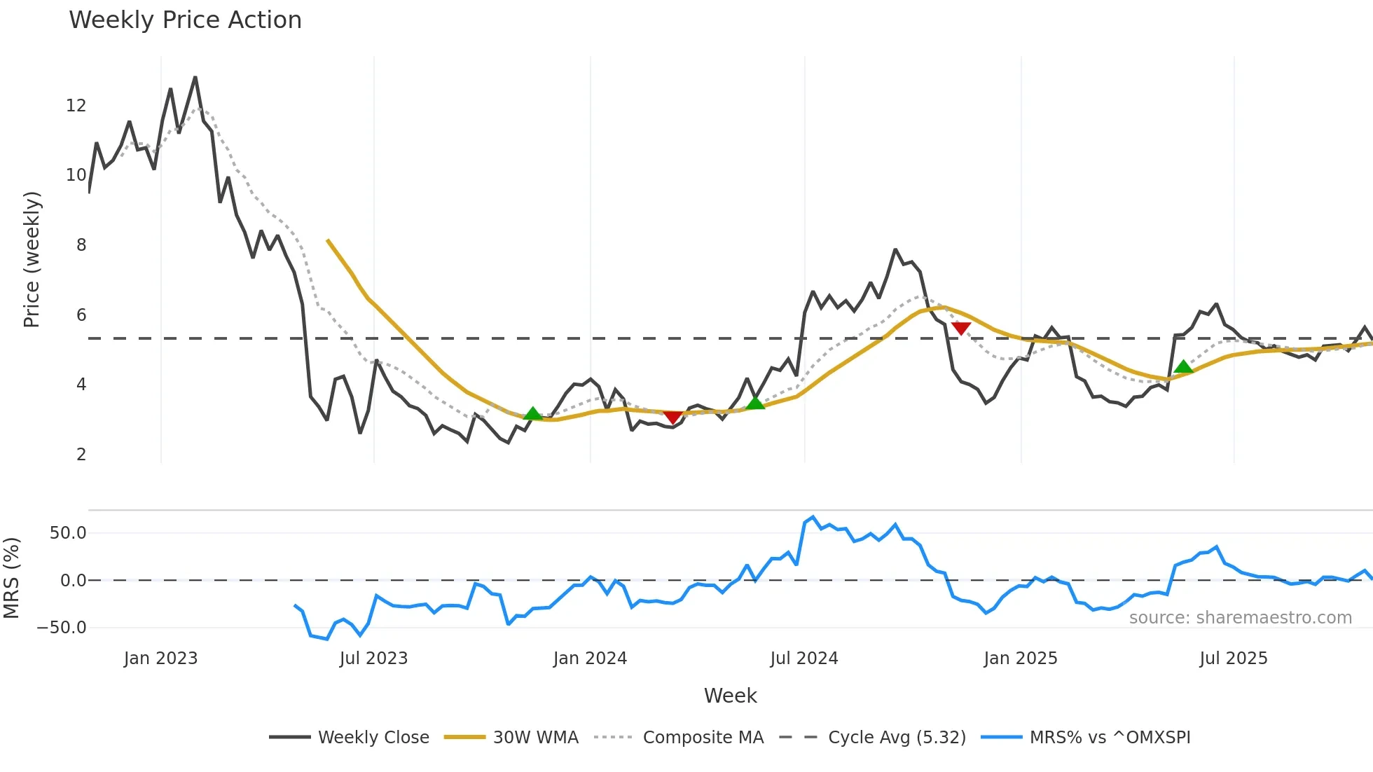SBB-B weekly Price Action chart, closing 2025-10-27
