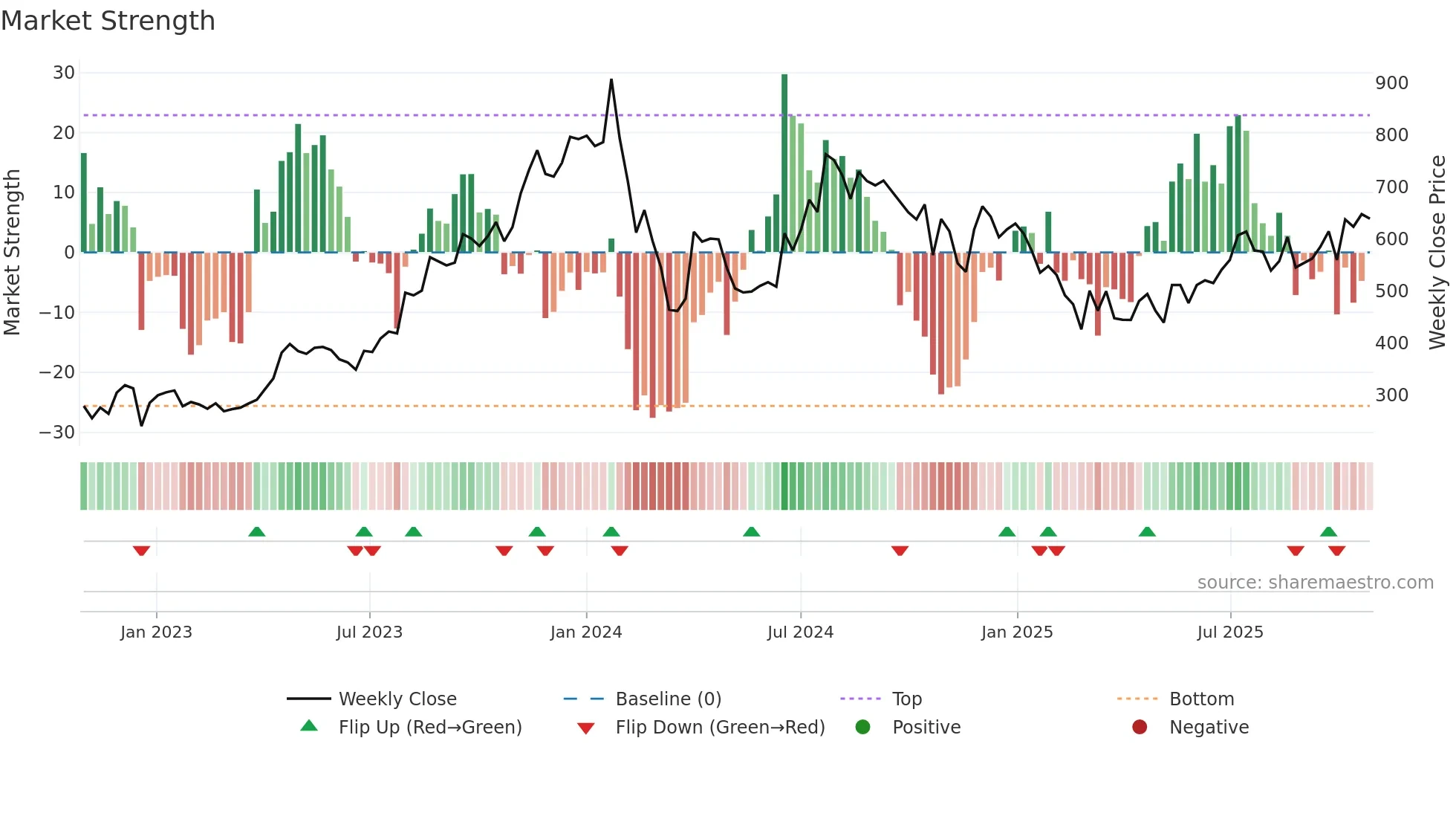 RAMKY weekly Market Strength chart