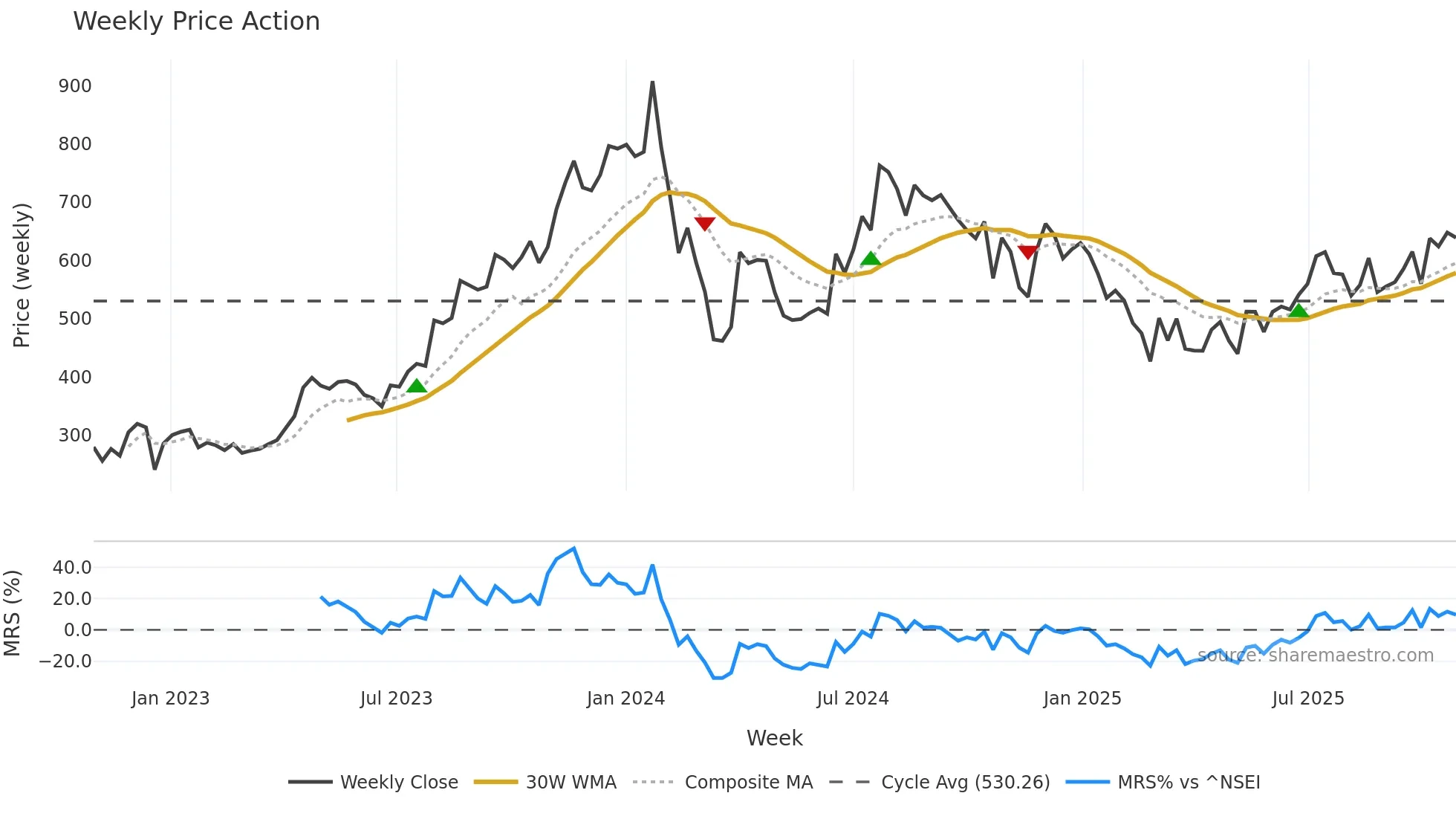 RAMKY weekly Price Action chart, closing 2025-10-27