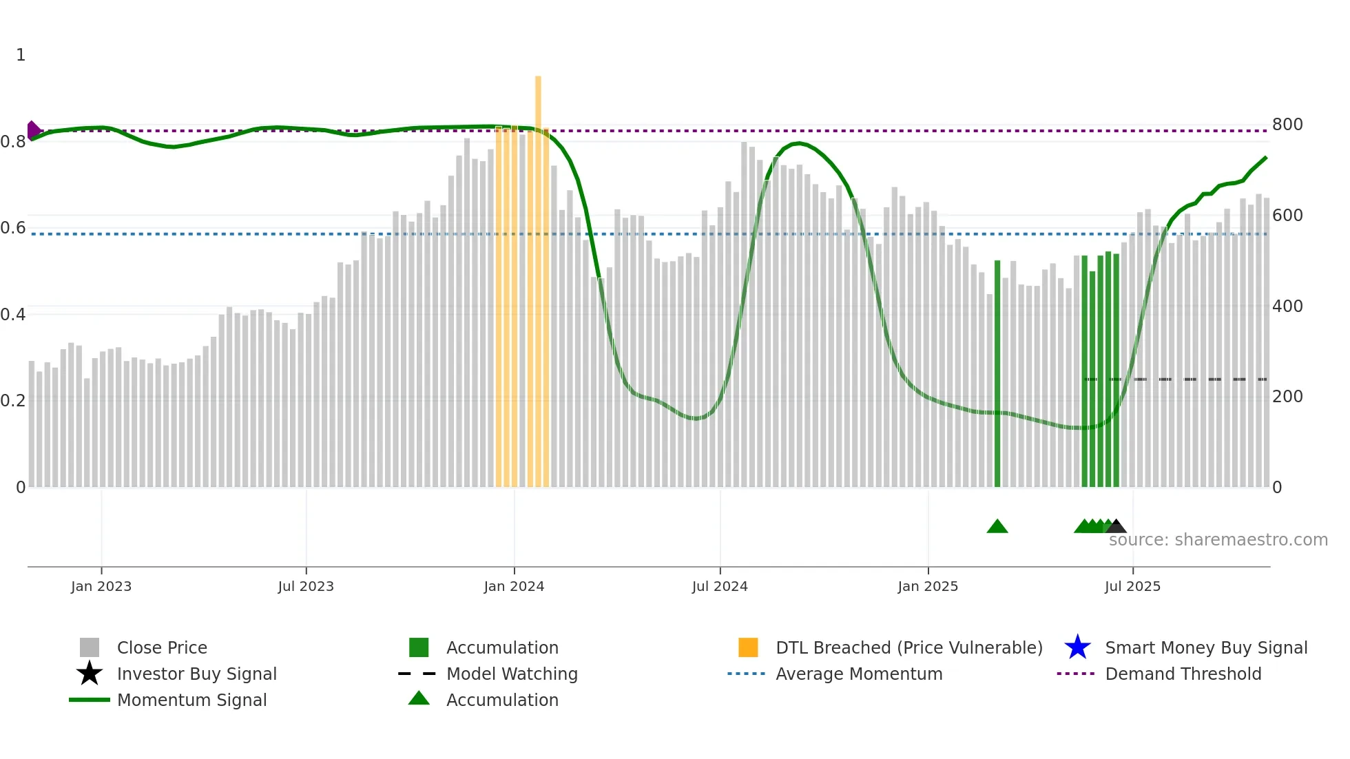 RAMKY weekly Smart Money chart