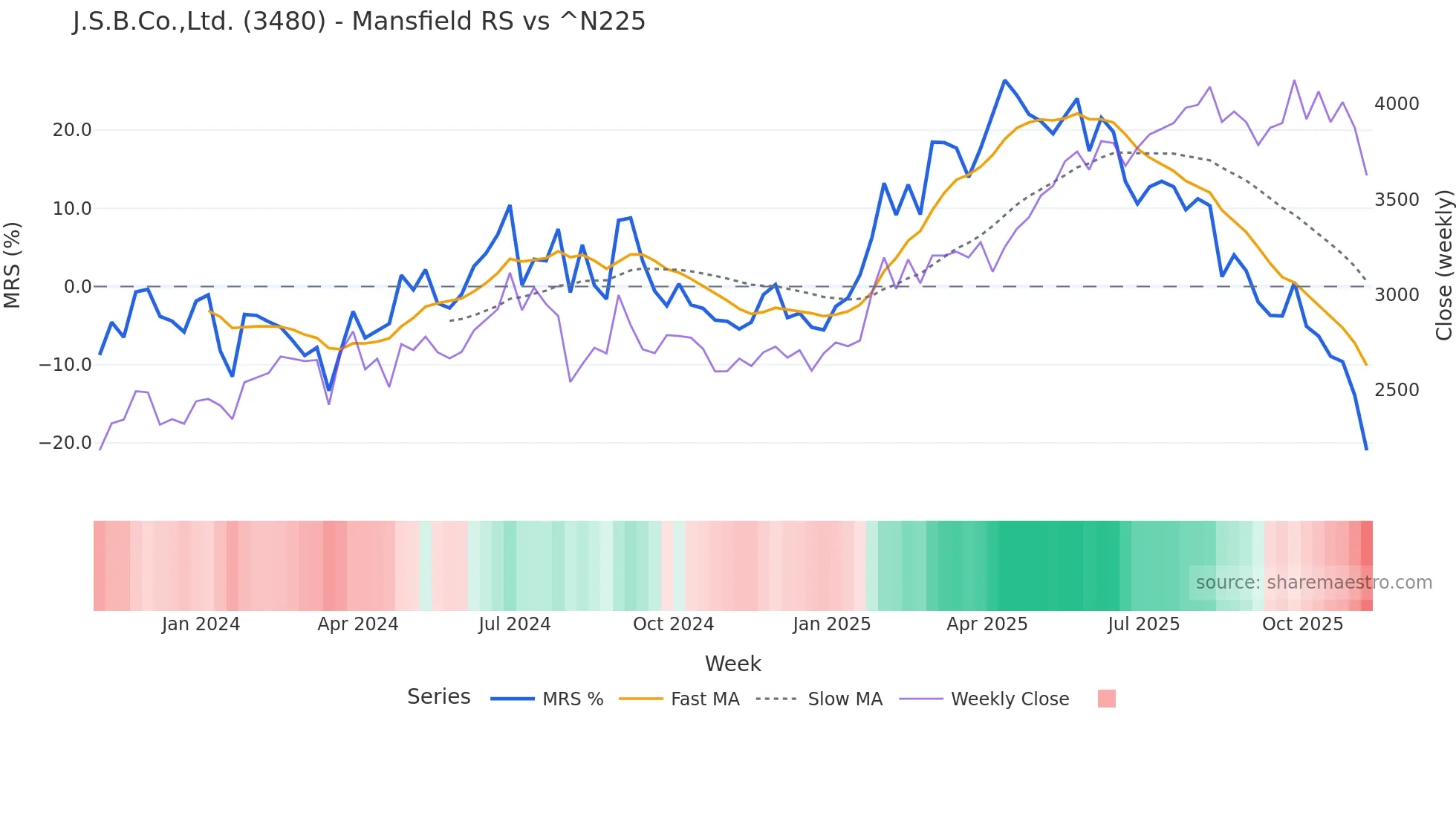 3480 Mansfield Relative Strength chart
