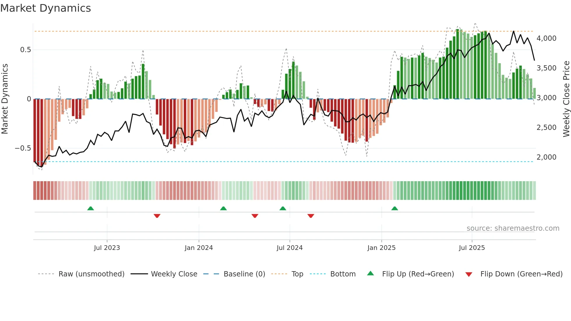 3480 weekly Market Dynamics chart