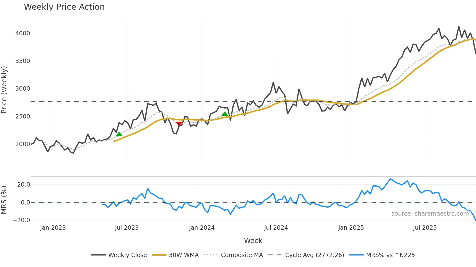 3480 weekly Price Action chart, closing 2025-11-03