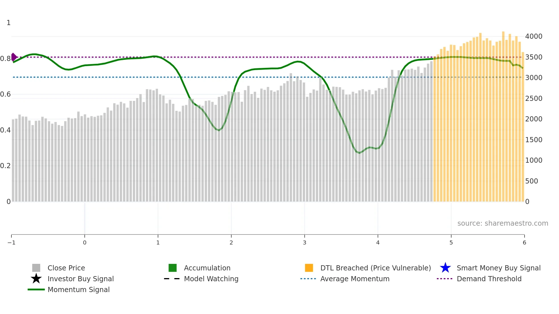 3480 weekly Smart Money chart