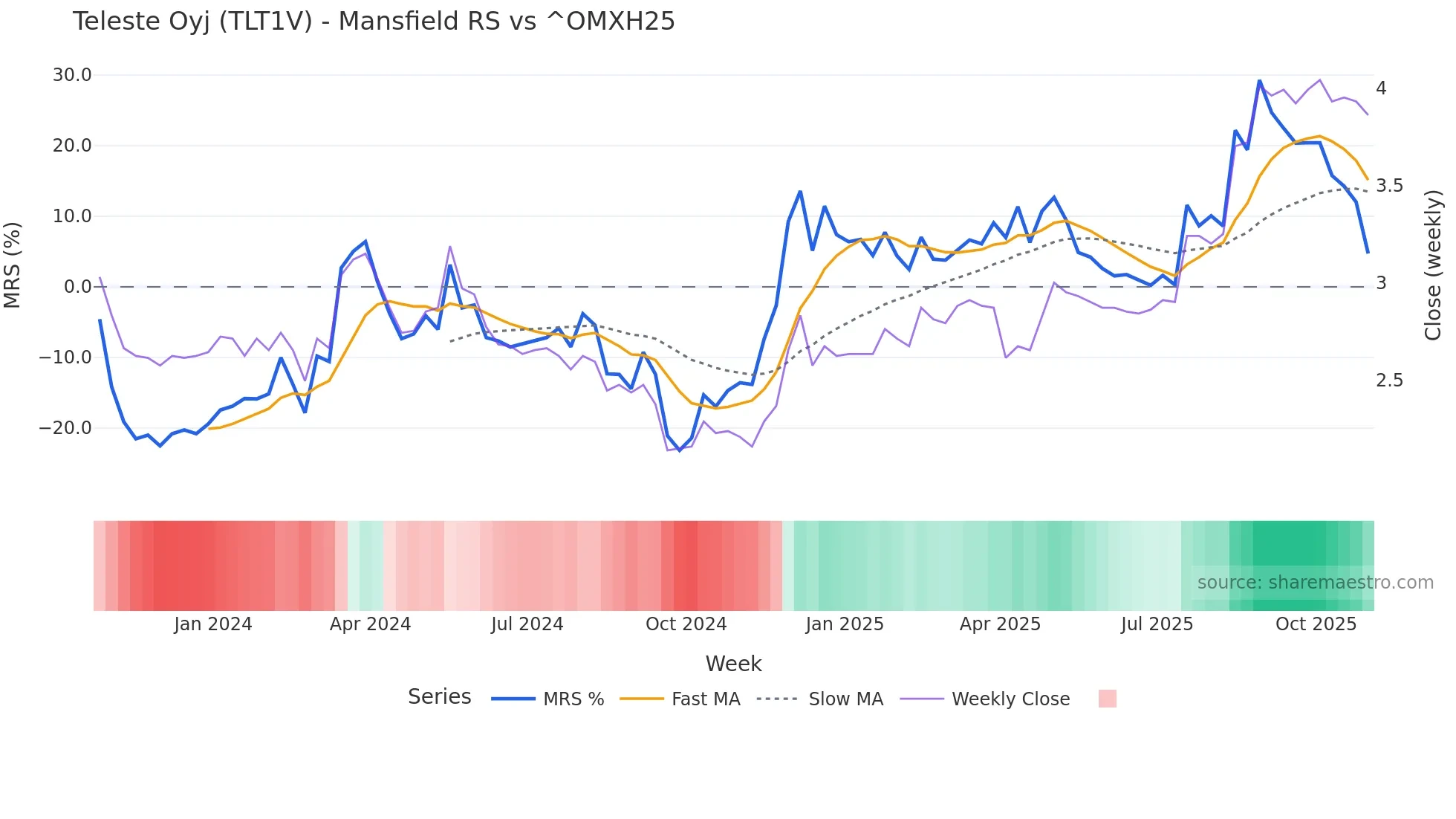 TLT1V Mansfield Relative Strength chart