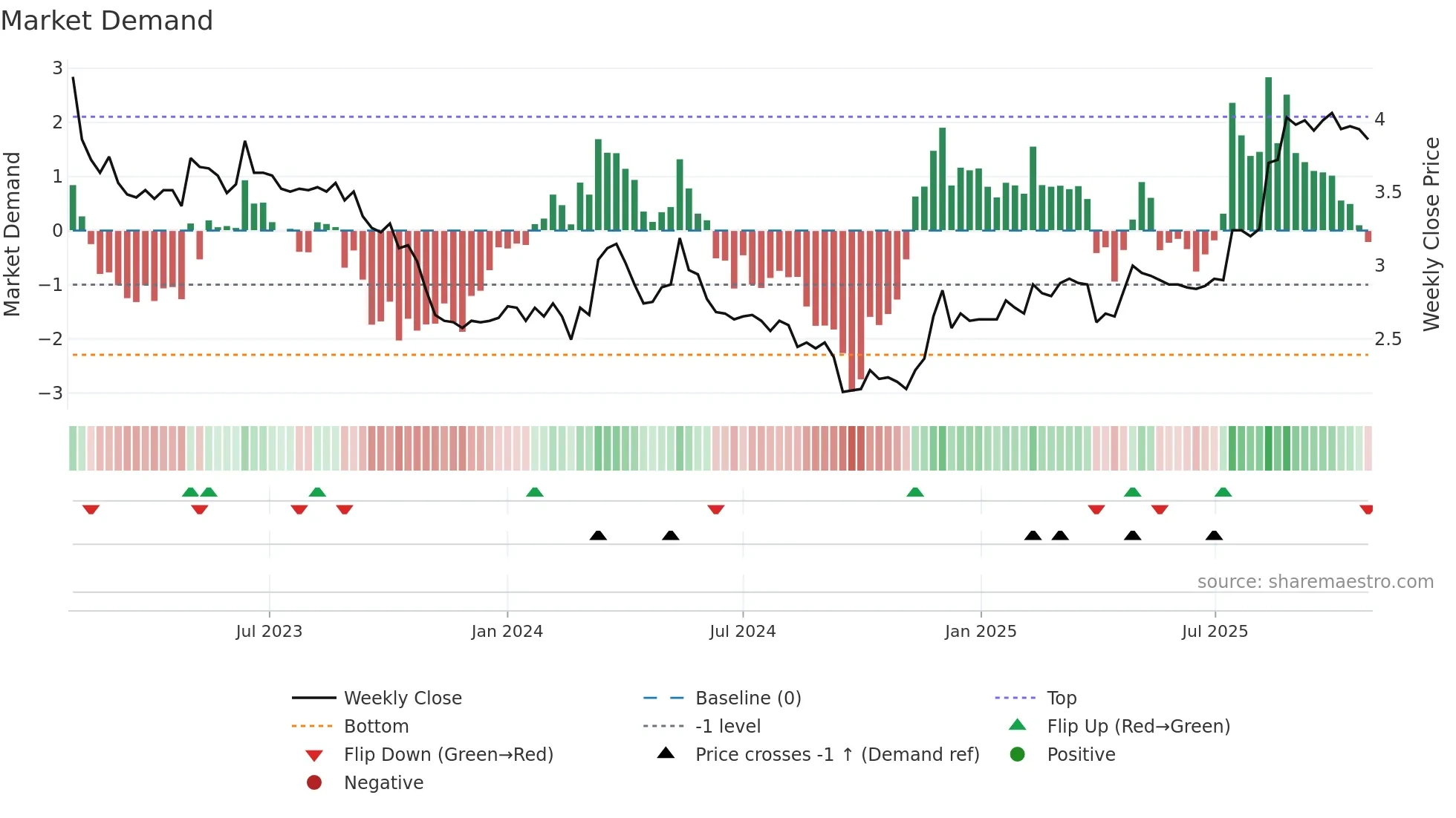 TLT1V weekly Market Demand chart