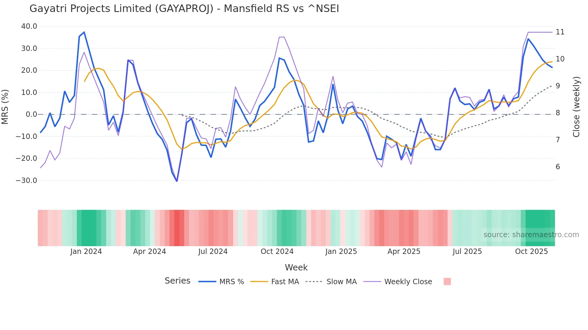 GAYAPROJ Mansfield Relative Strength chart