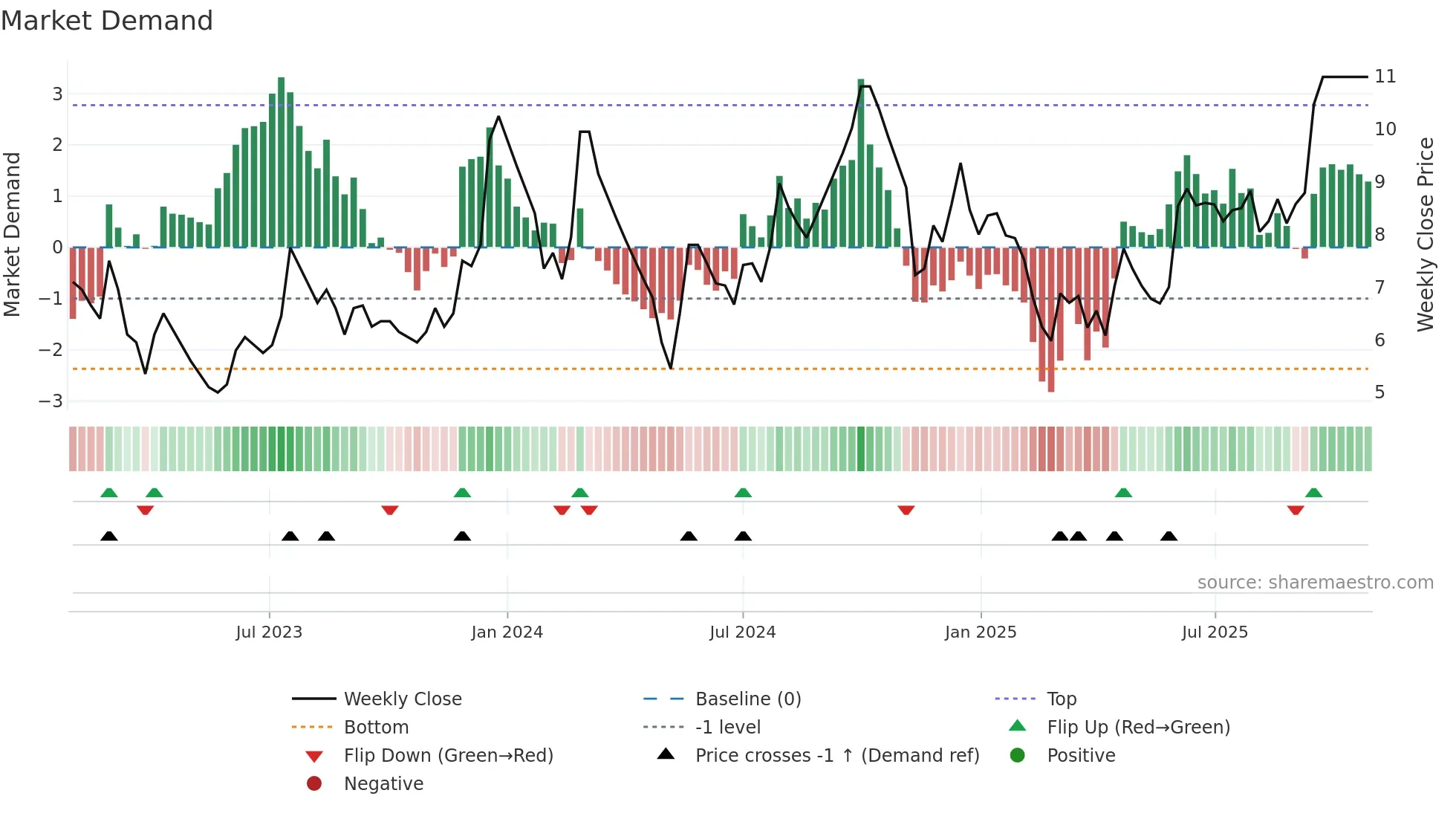 GAYAPROJ weekly Market Demand chart