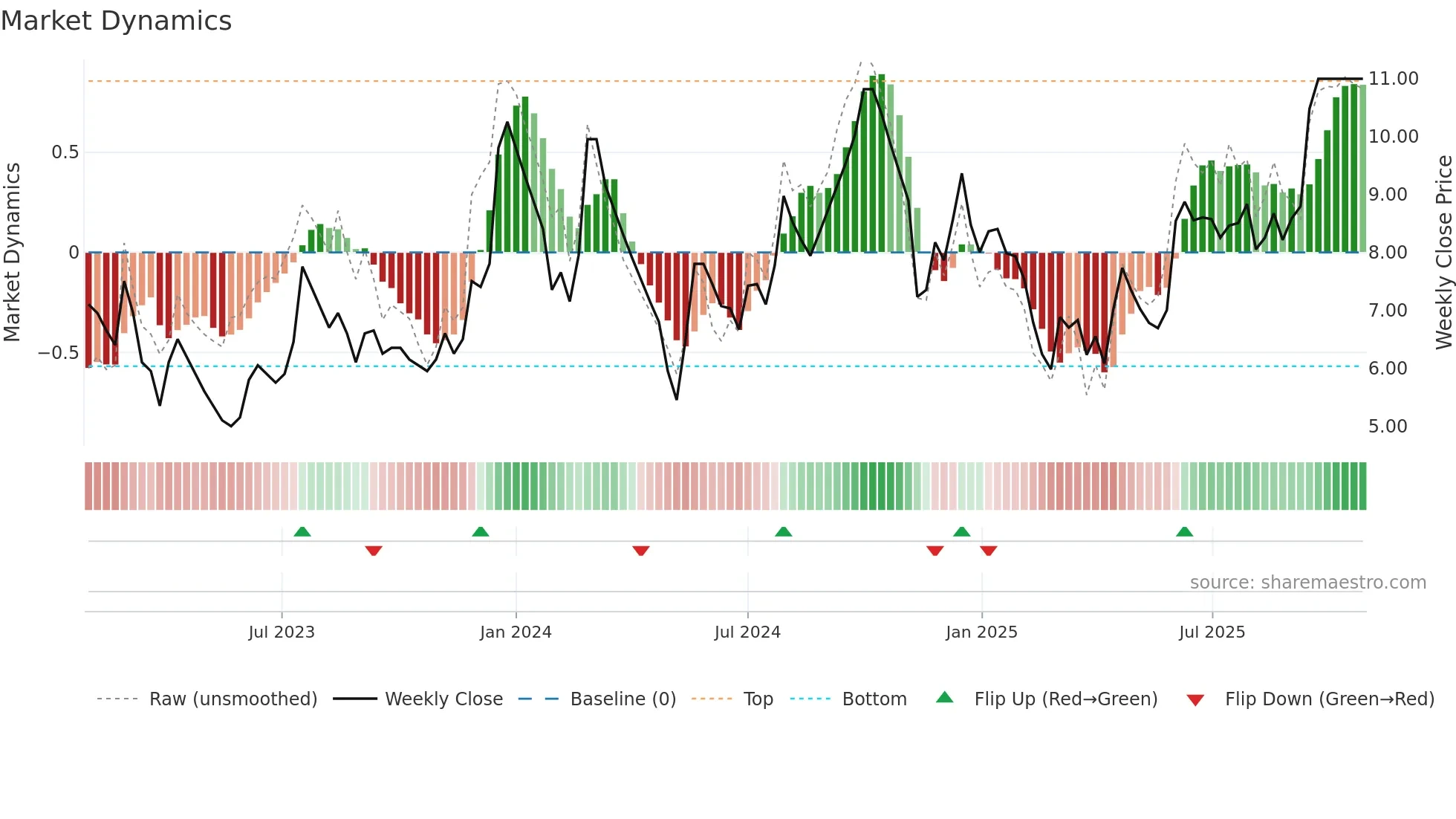 GAYAPROJ weekly Market Dynamics chart