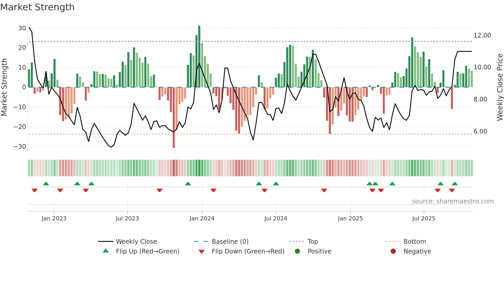 GAYAPROJ weekly Market Strength chart
