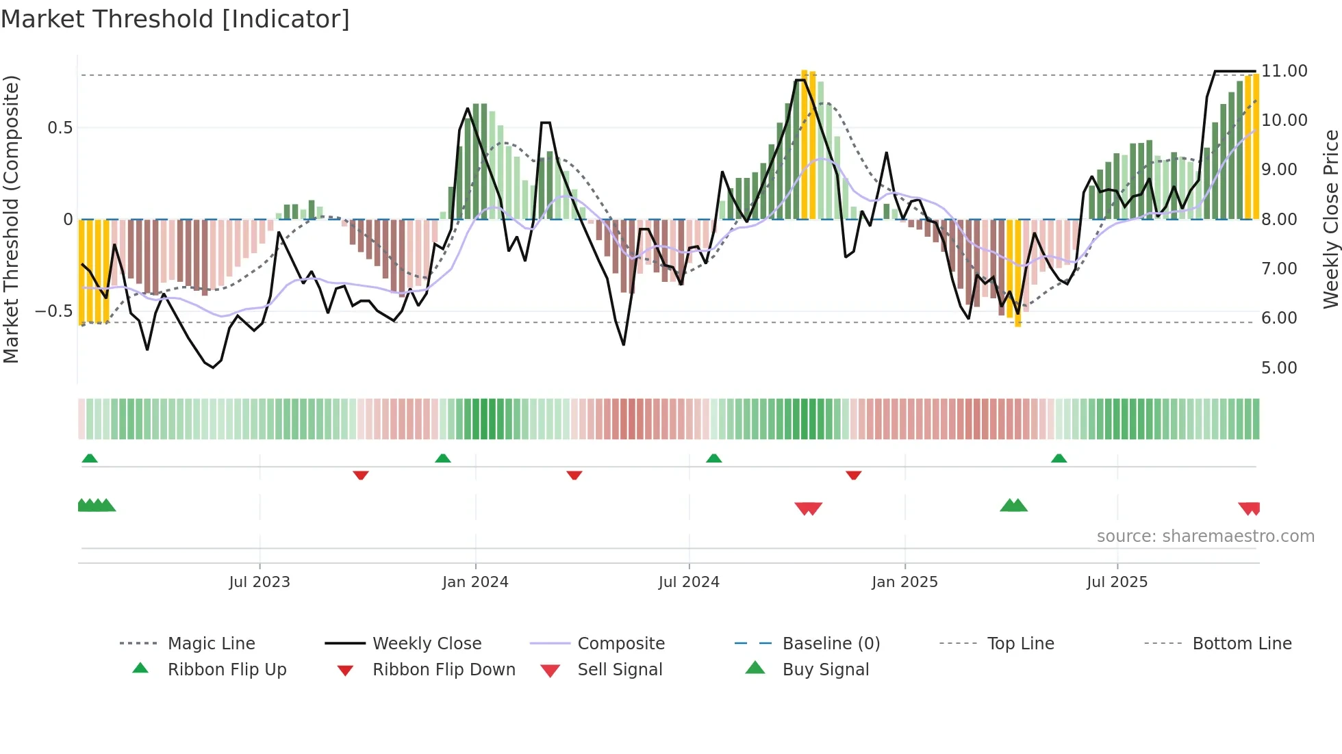 GAYAPROJ weekly Market Threshold chart