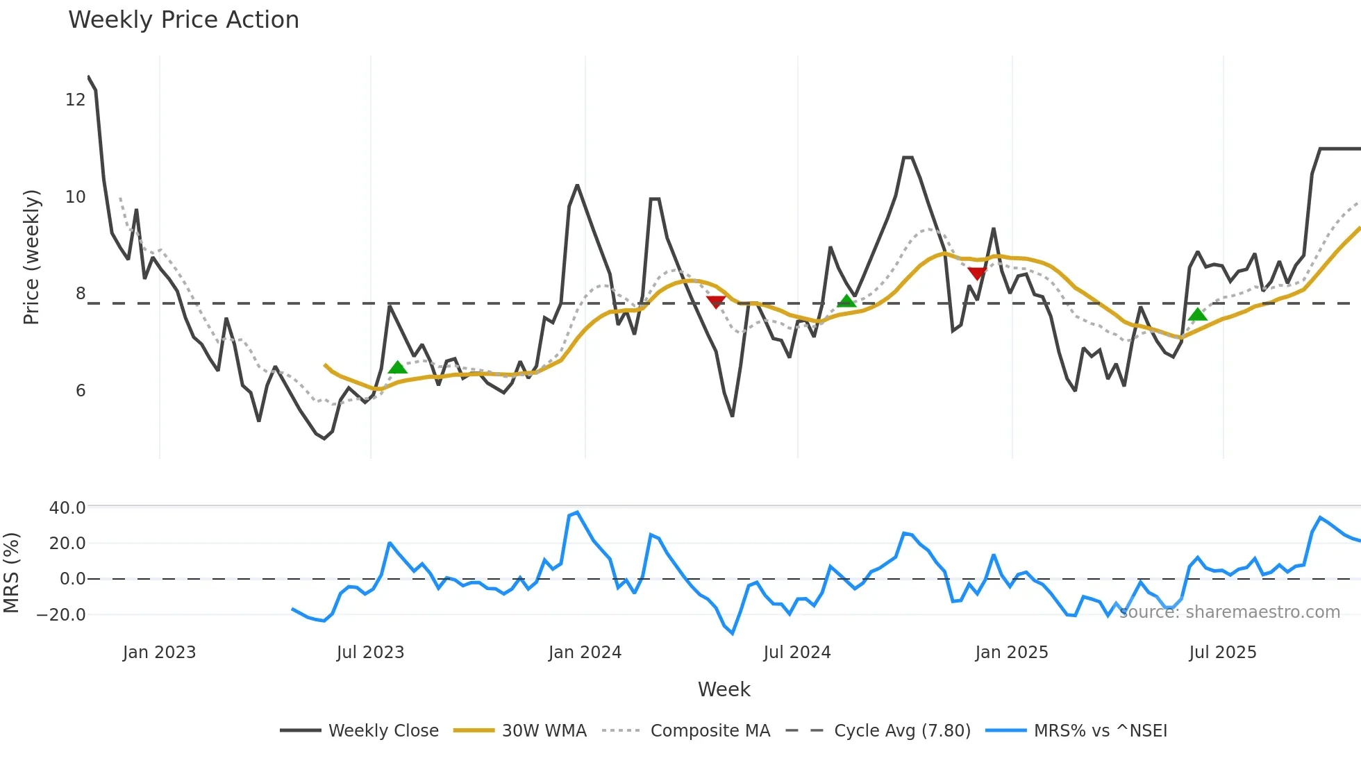 GAYAPROJ weekly Price Action chart, closing 2025-10-27