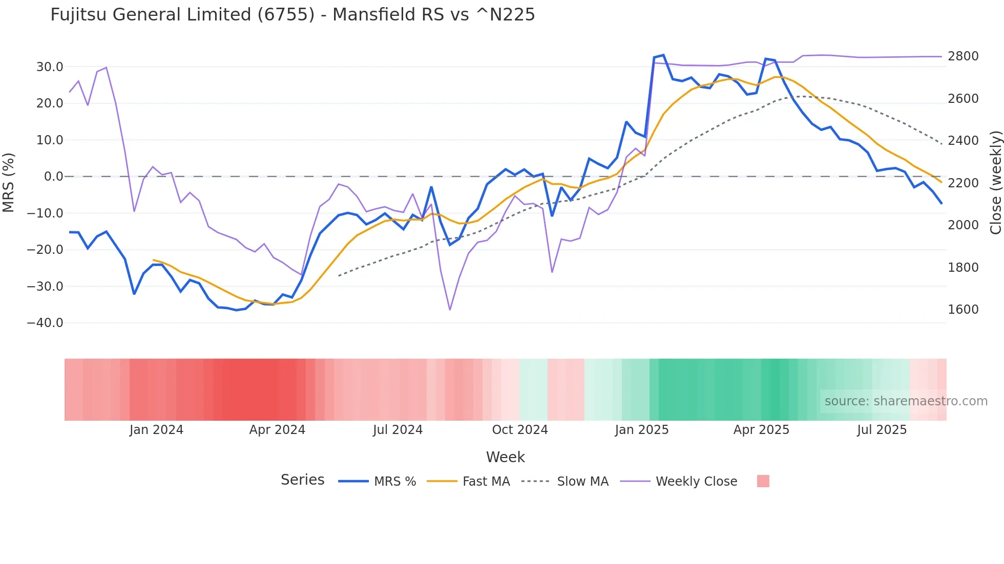 6755 Mansfield Relative Strength chart