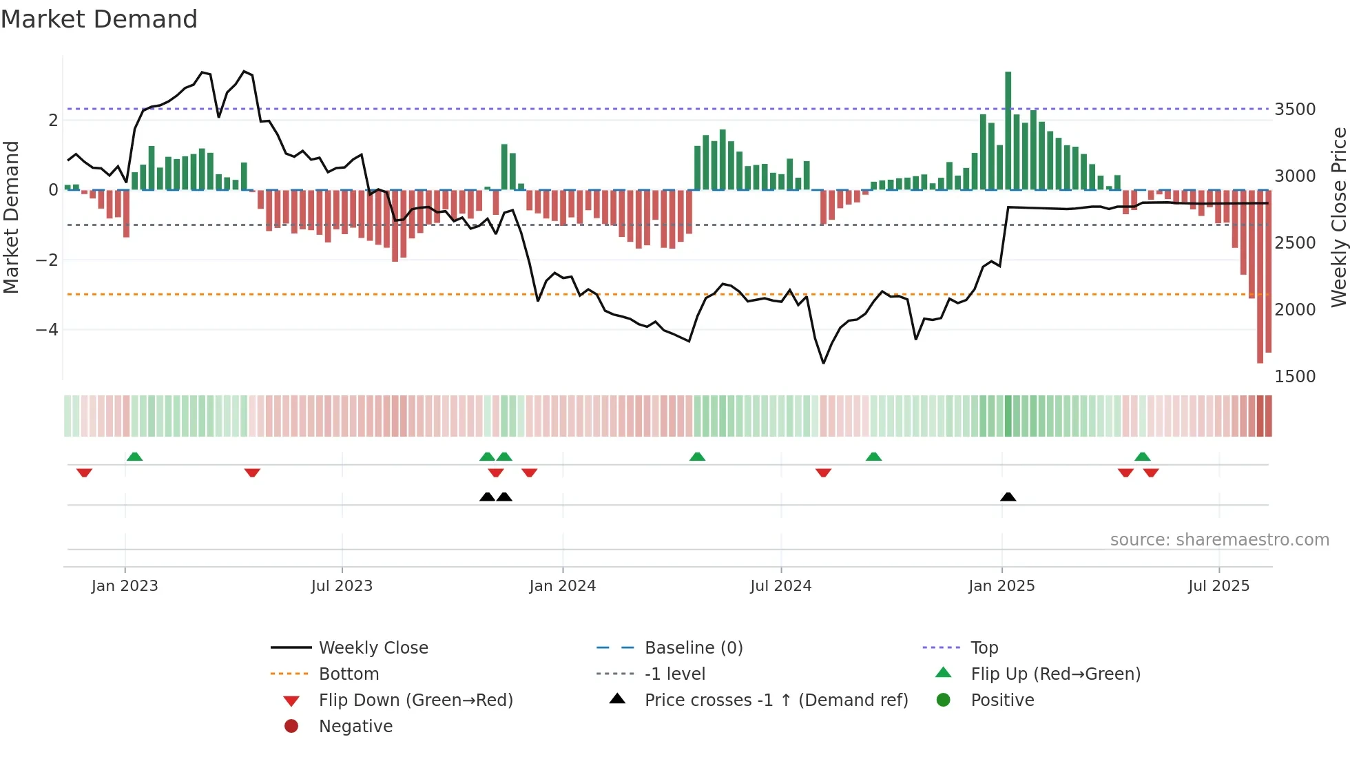 6755 weekly Market Demand chart