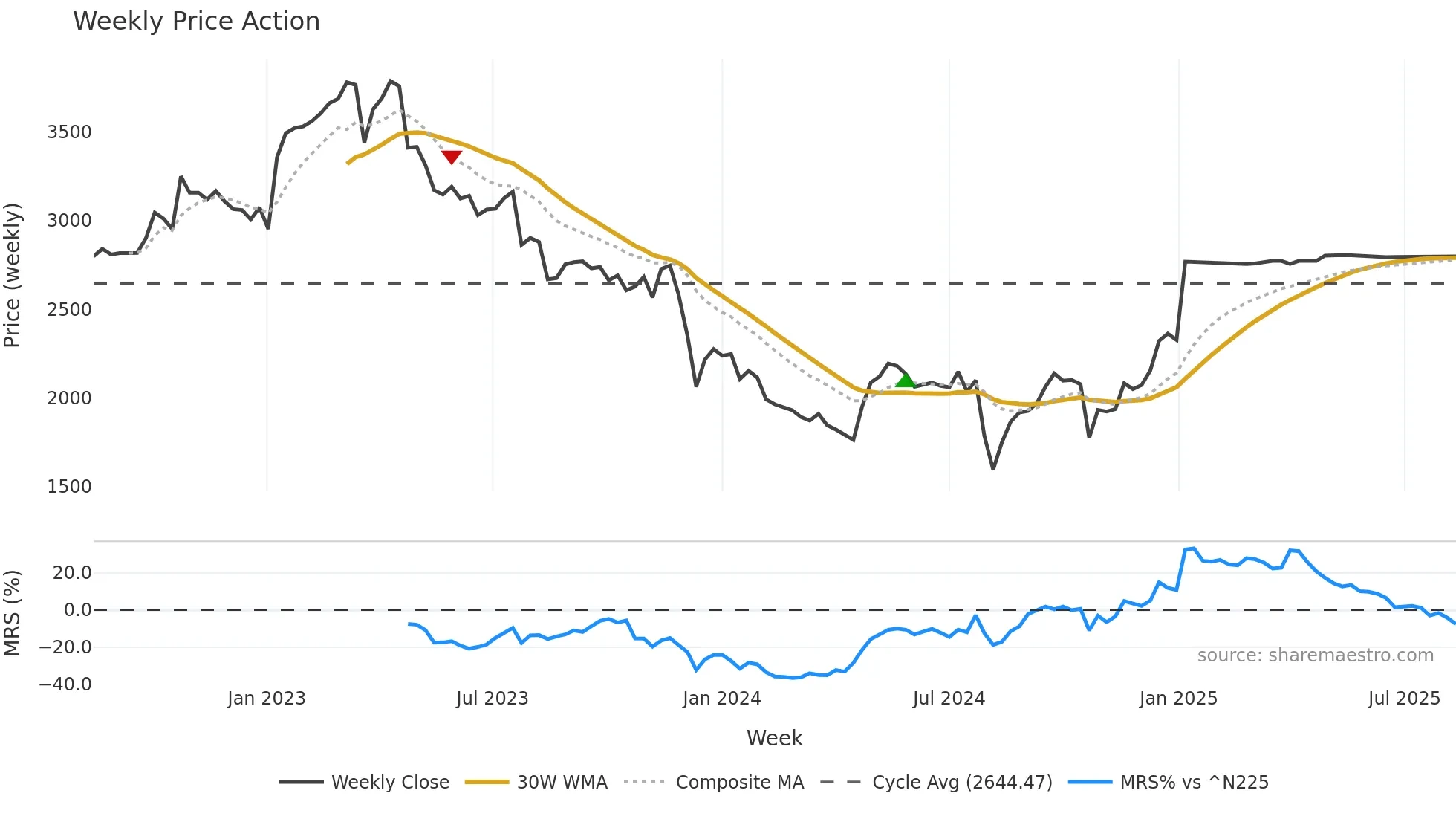 6755 weekly Price Action chart, closing 2025-08-11