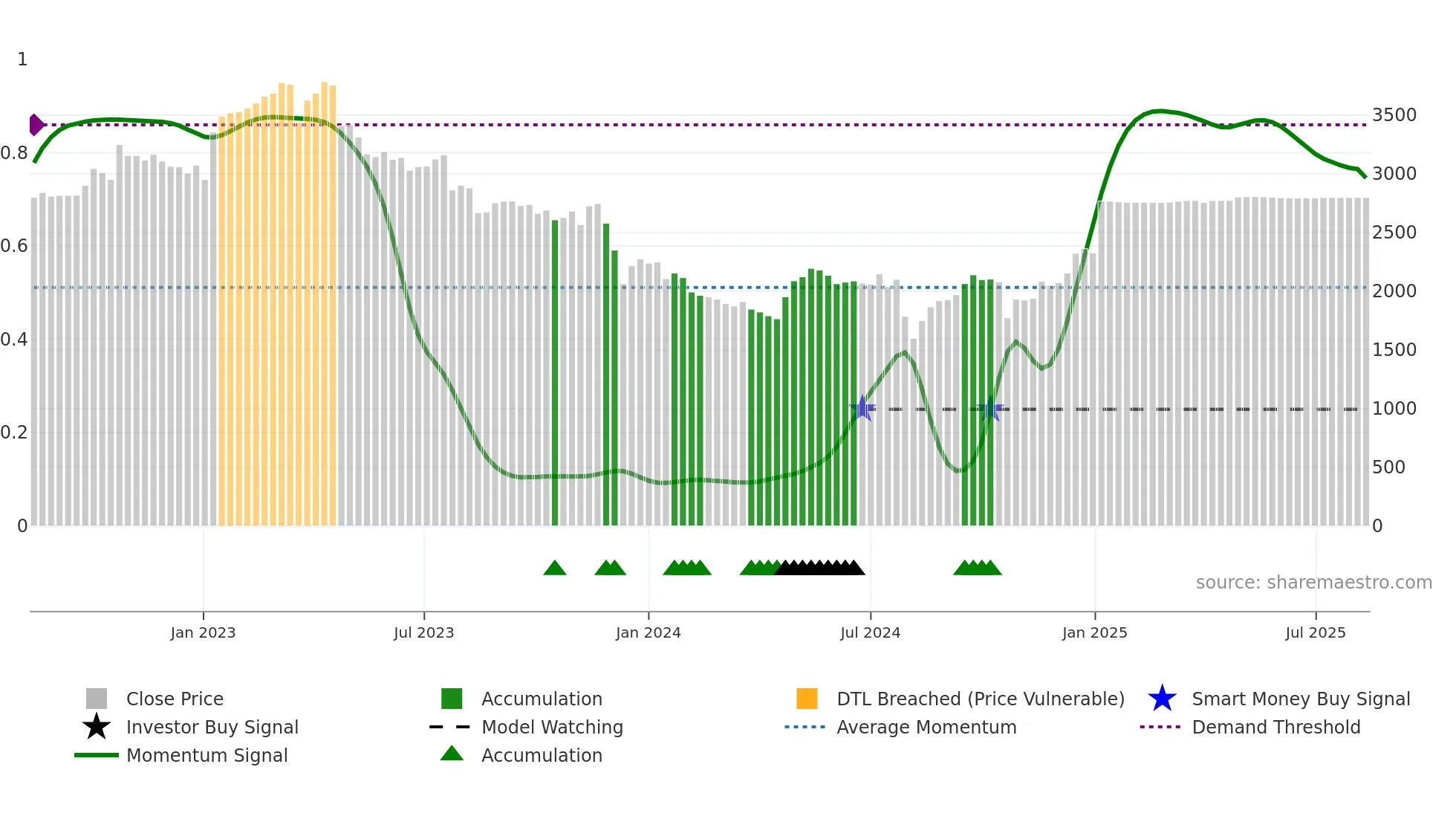 6755 weekly Smart Money chart