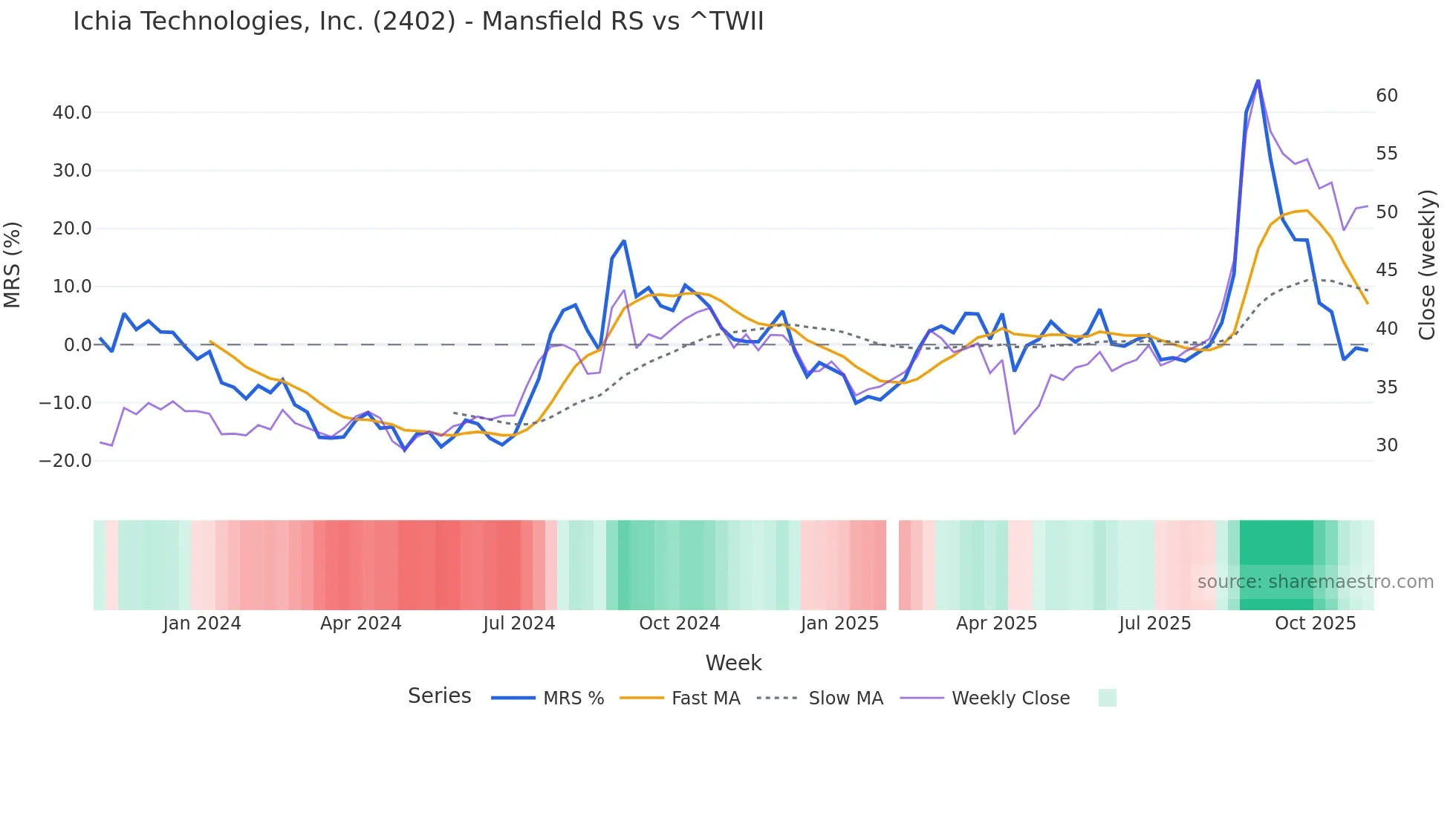 2402 Mansfield Relative Strength chart