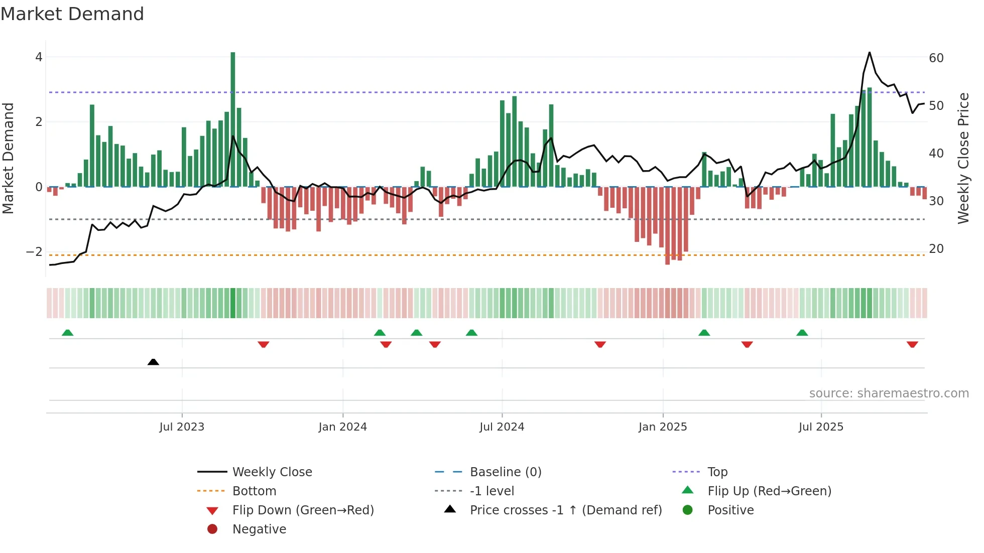 2402 weekly Market Demand chart