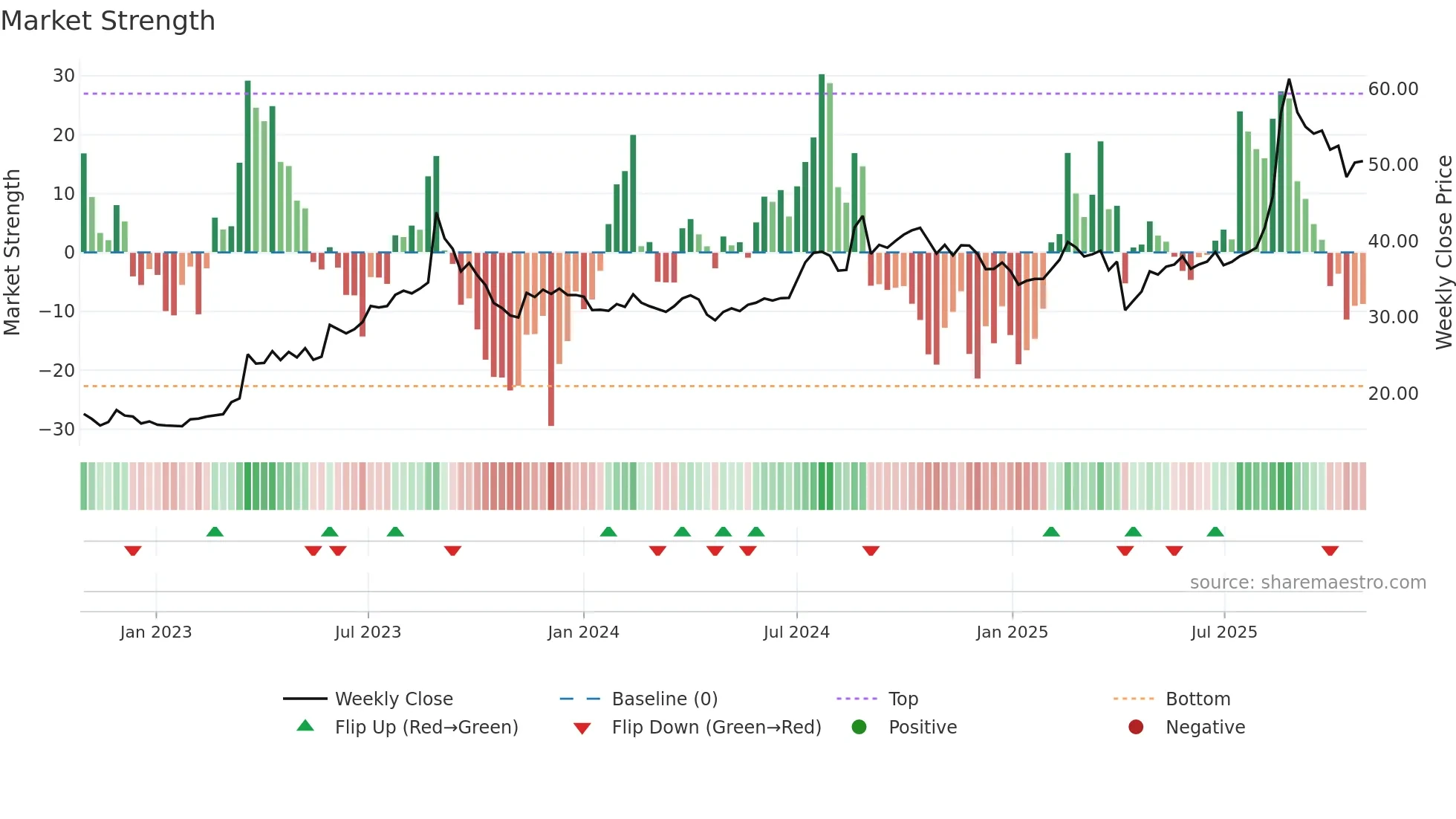 2402 weekly Market Strength chart