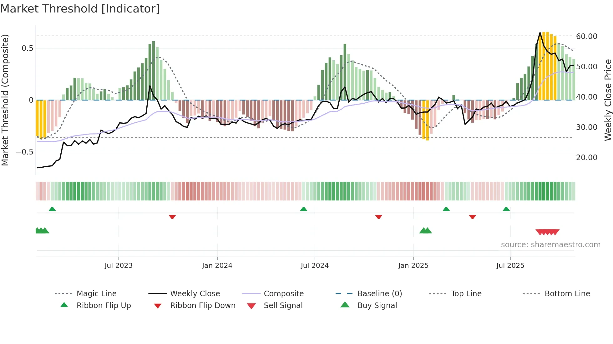 2402 weekly Market Threshold chart