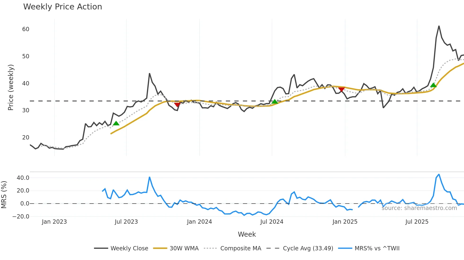 2402 weekly Price Action chart, closing 2025-10-27