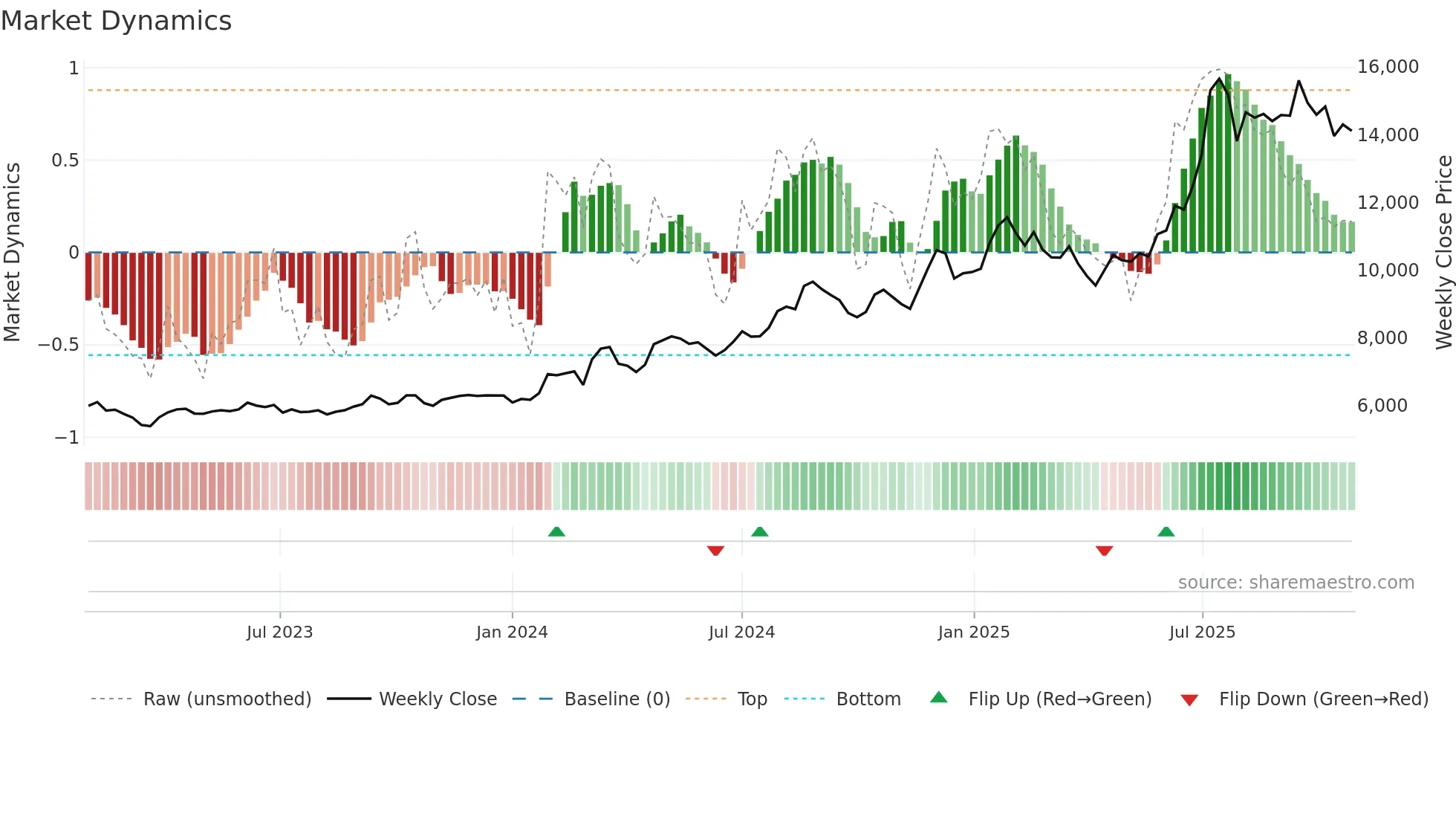 138930 weekly Market Dynamics chart