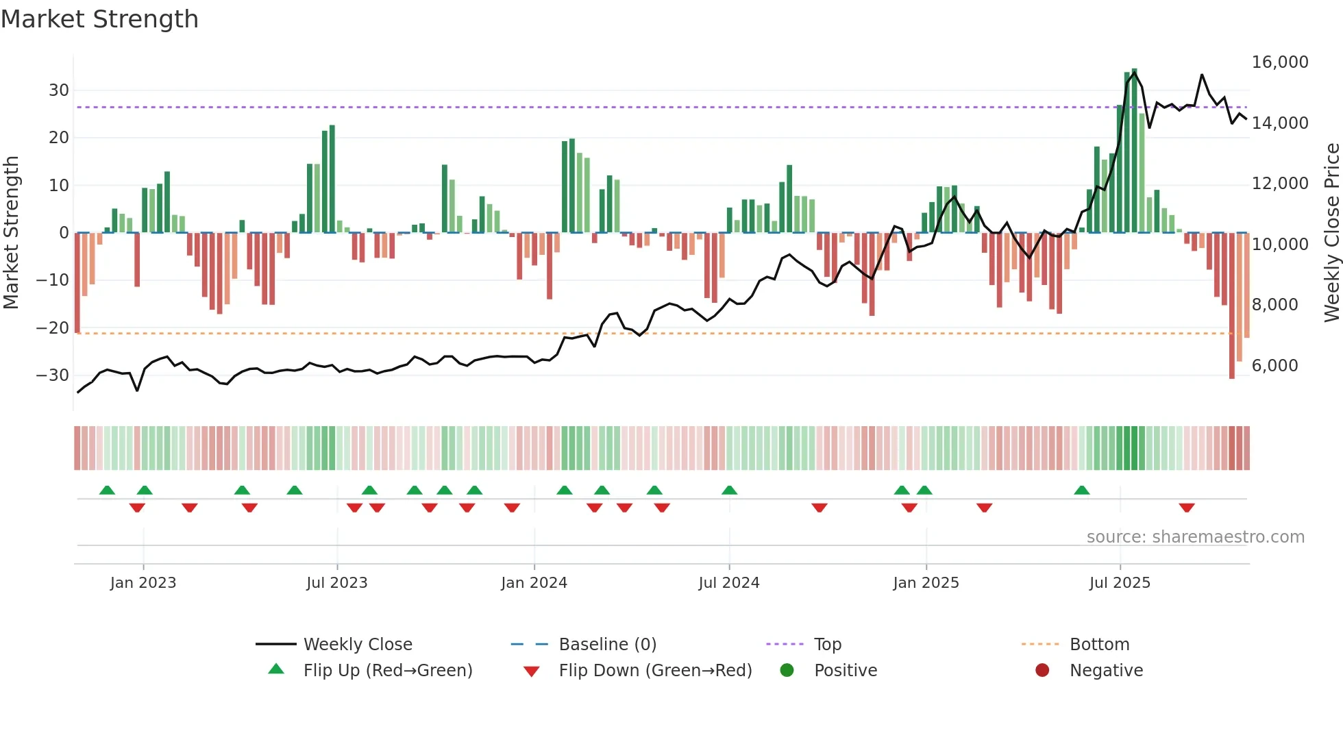 138930 weekly Market Strength chart