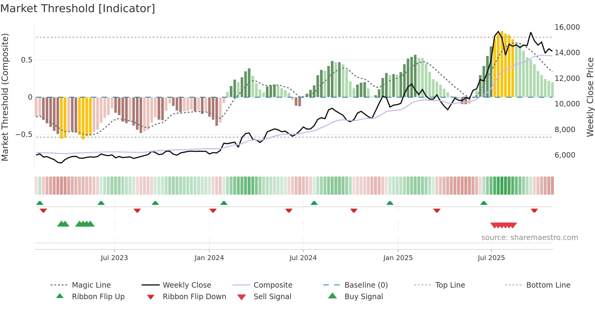 138930 weekly Market Threshold chart