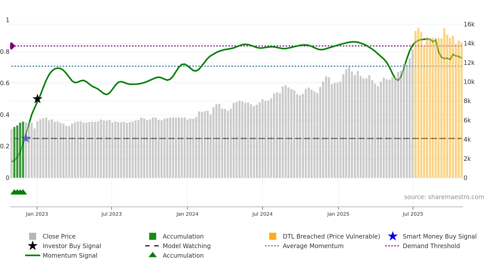 138930 weekly Smart Money chart