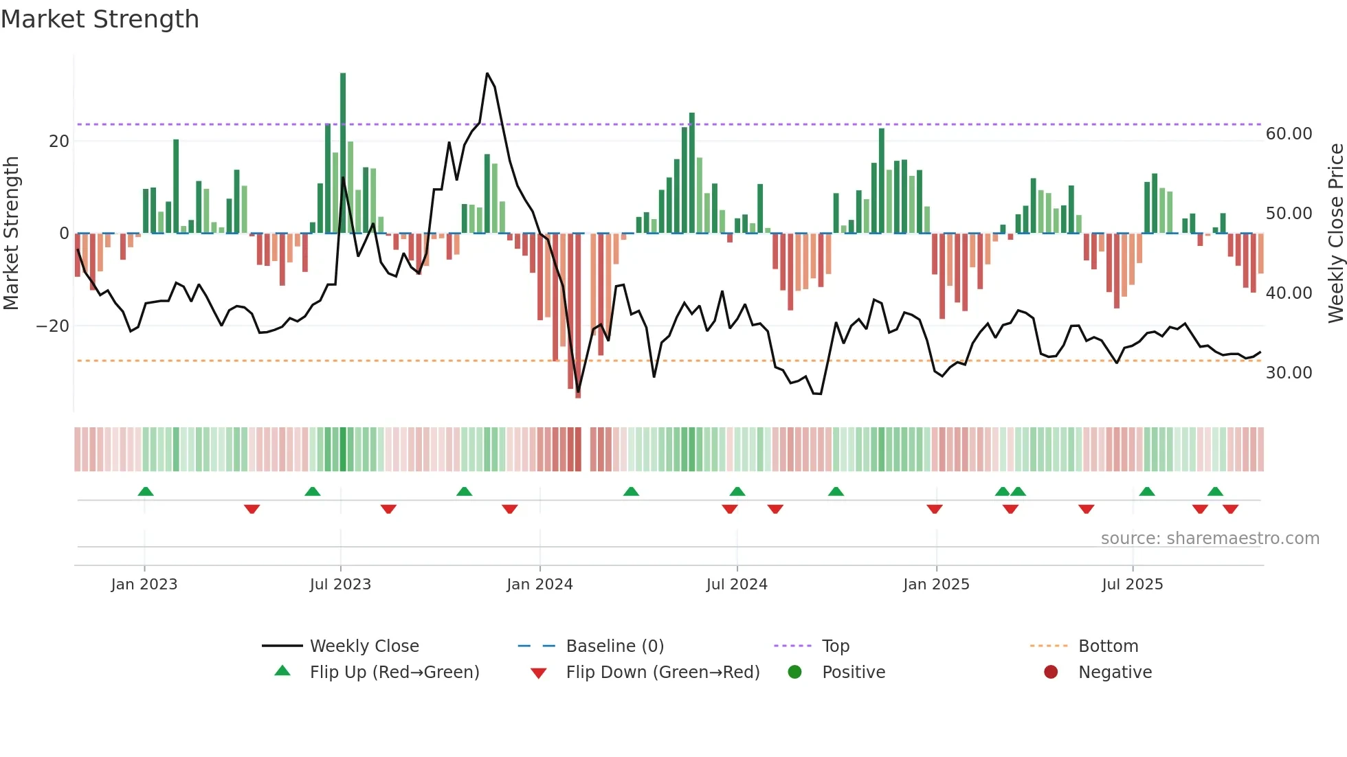 300928 weekly Market Strength chart