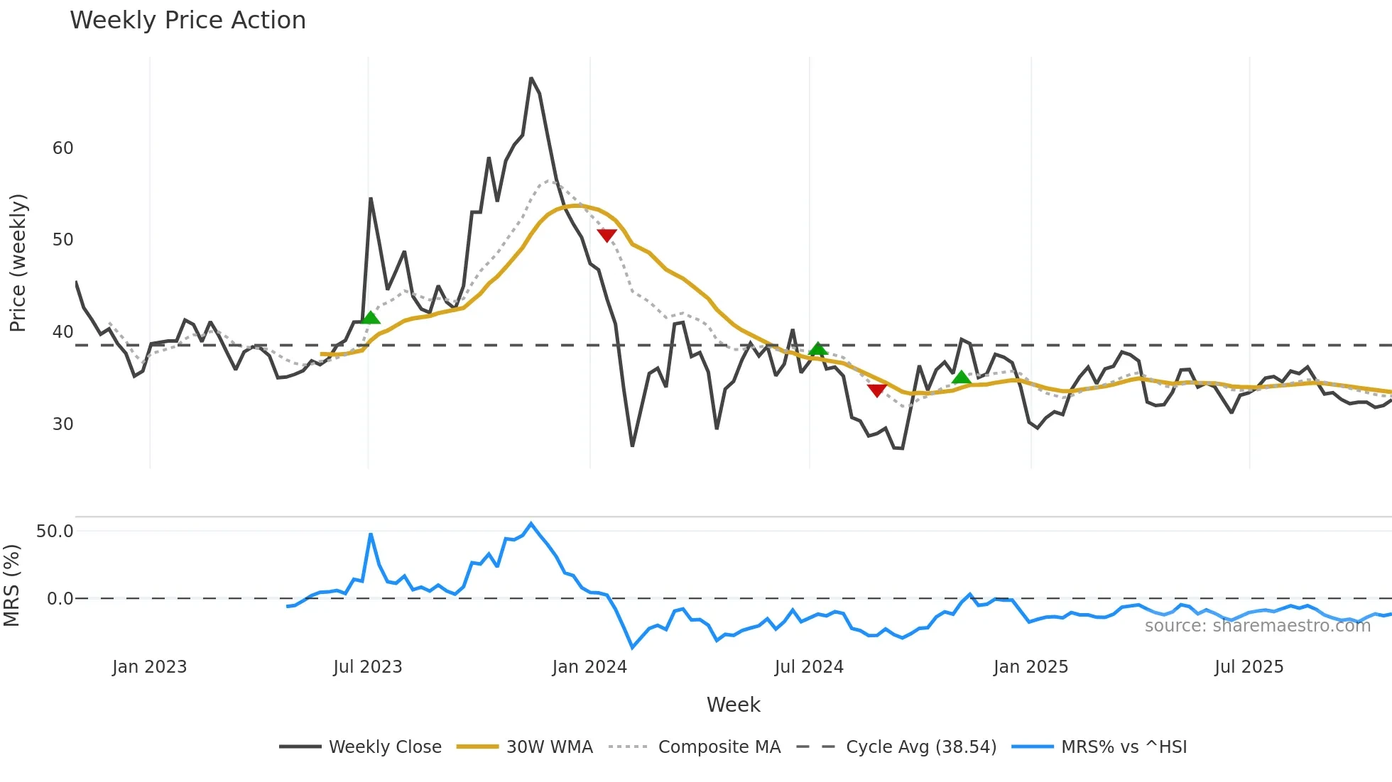 300928 weekly Price Action chart, closing 2025-10-27