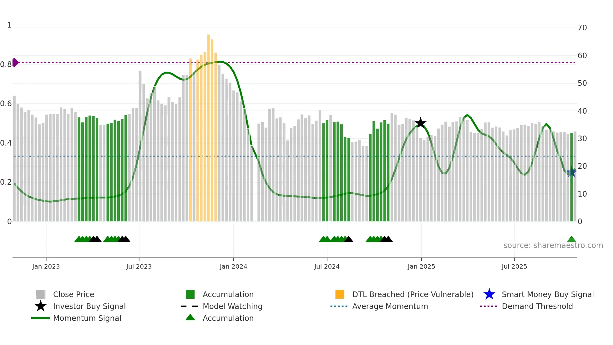 300928 weekly Smart Money chart