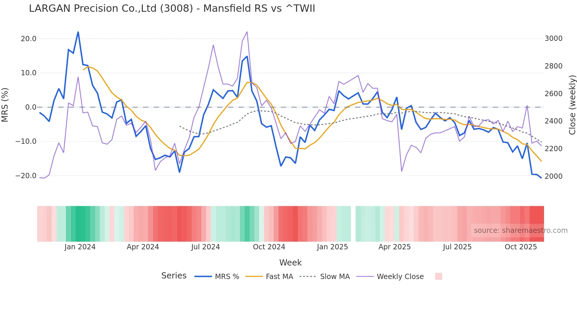 3008 Mansfield Relative Strength chart