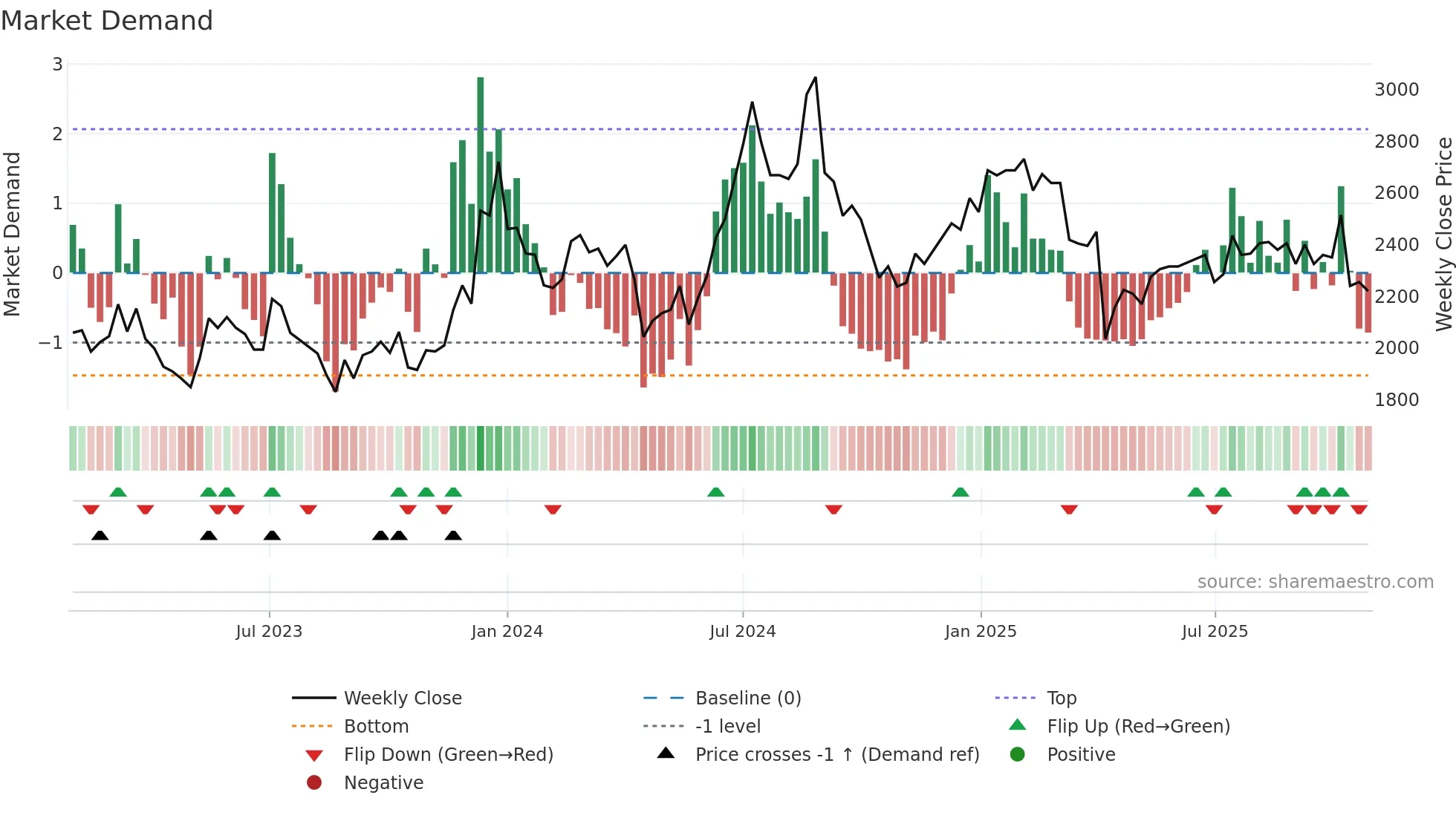 3008 weekly Market Demand chart