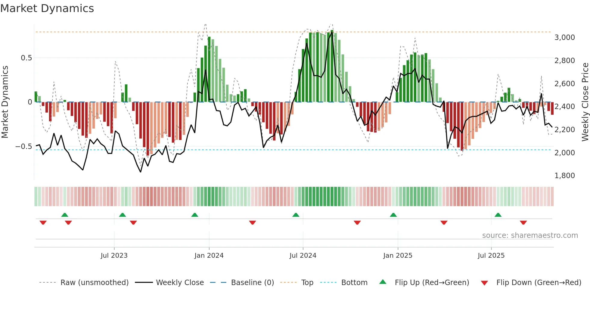 3008 weekly Market Dynamics chart