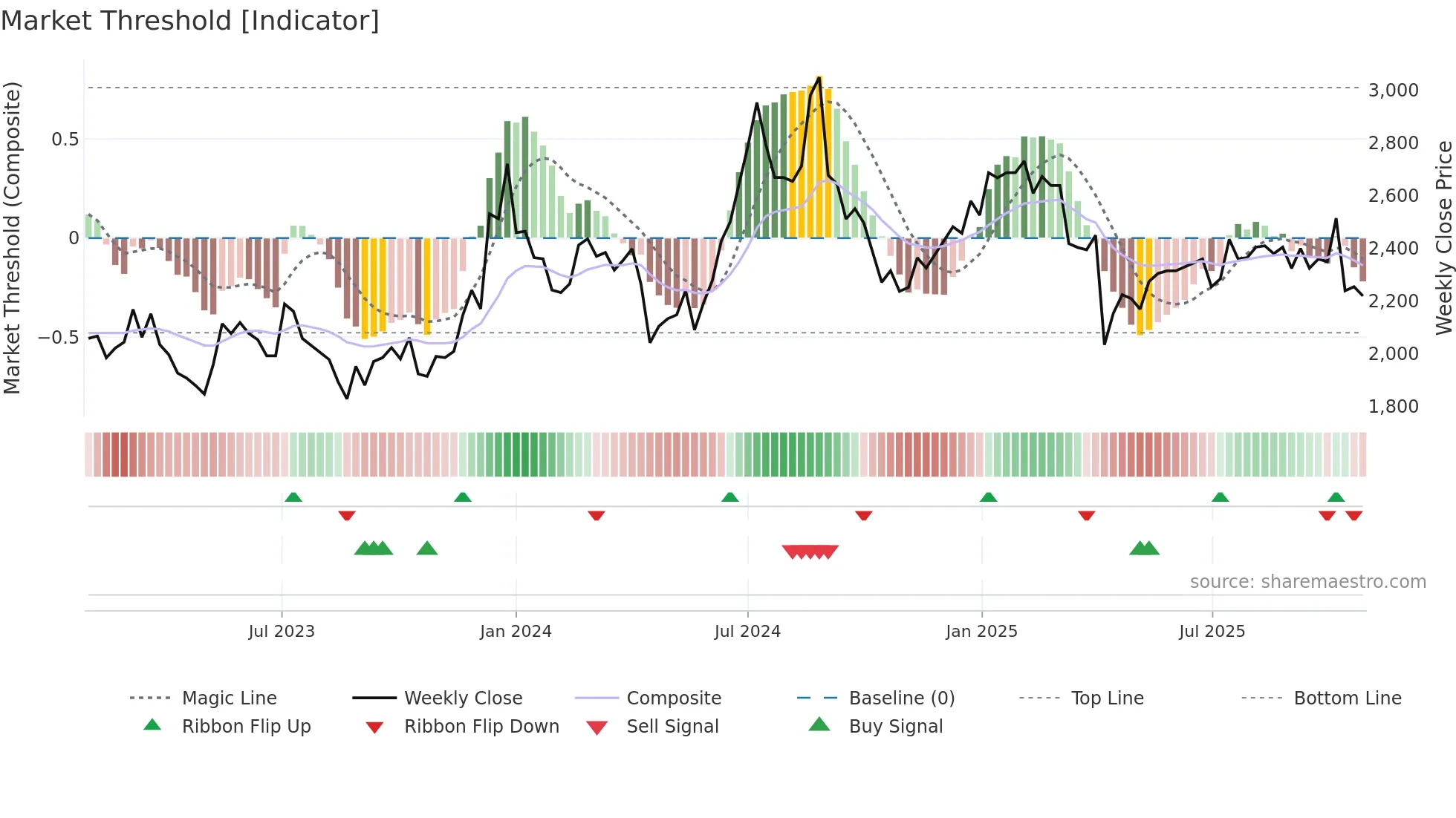 3008 weekly Market Threshold chart