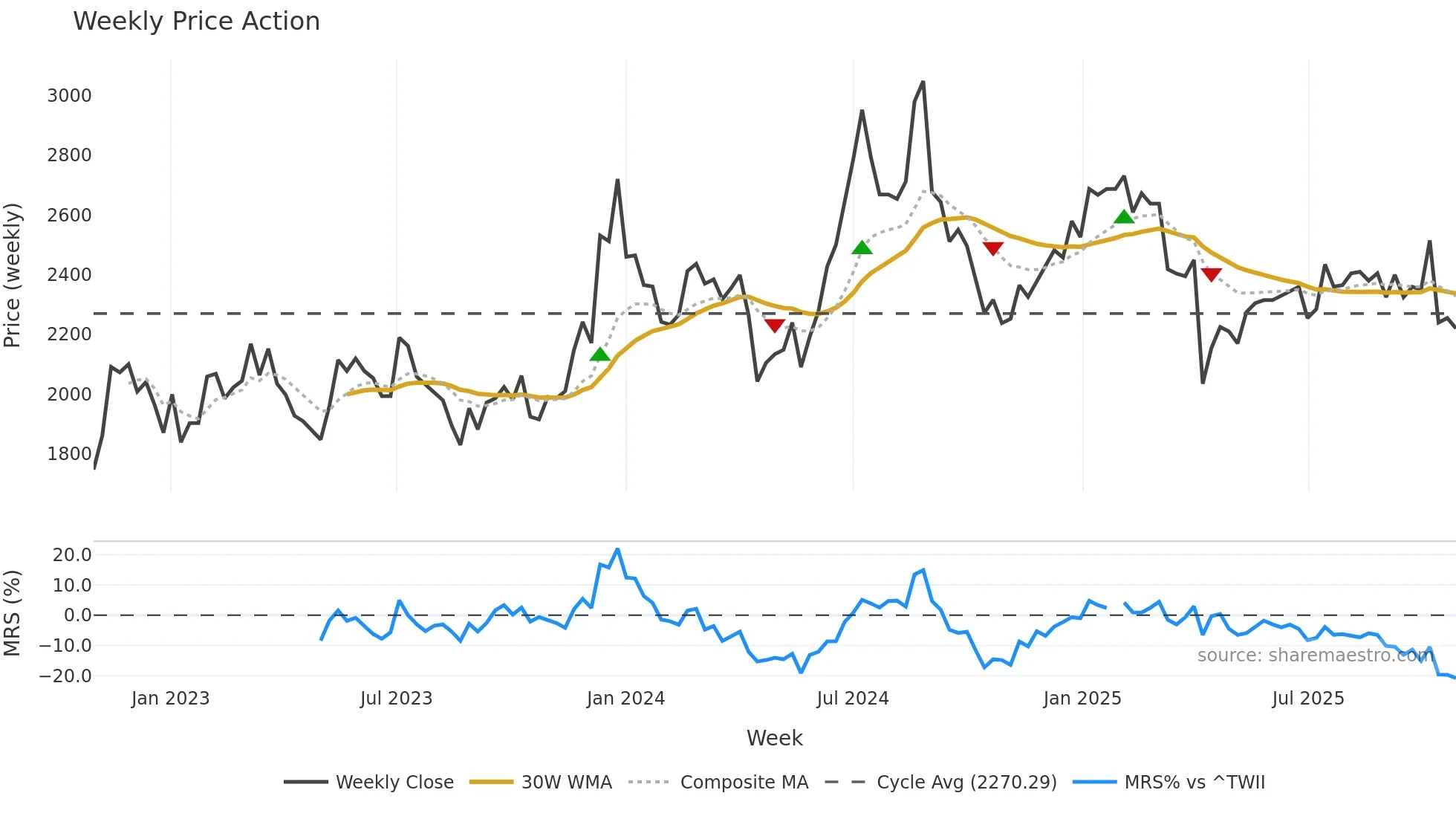 3008 weekly Price Action chart, closing 2025-10-27