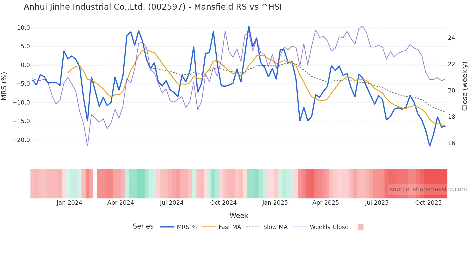 002597 Mansfield Relative Strength chart