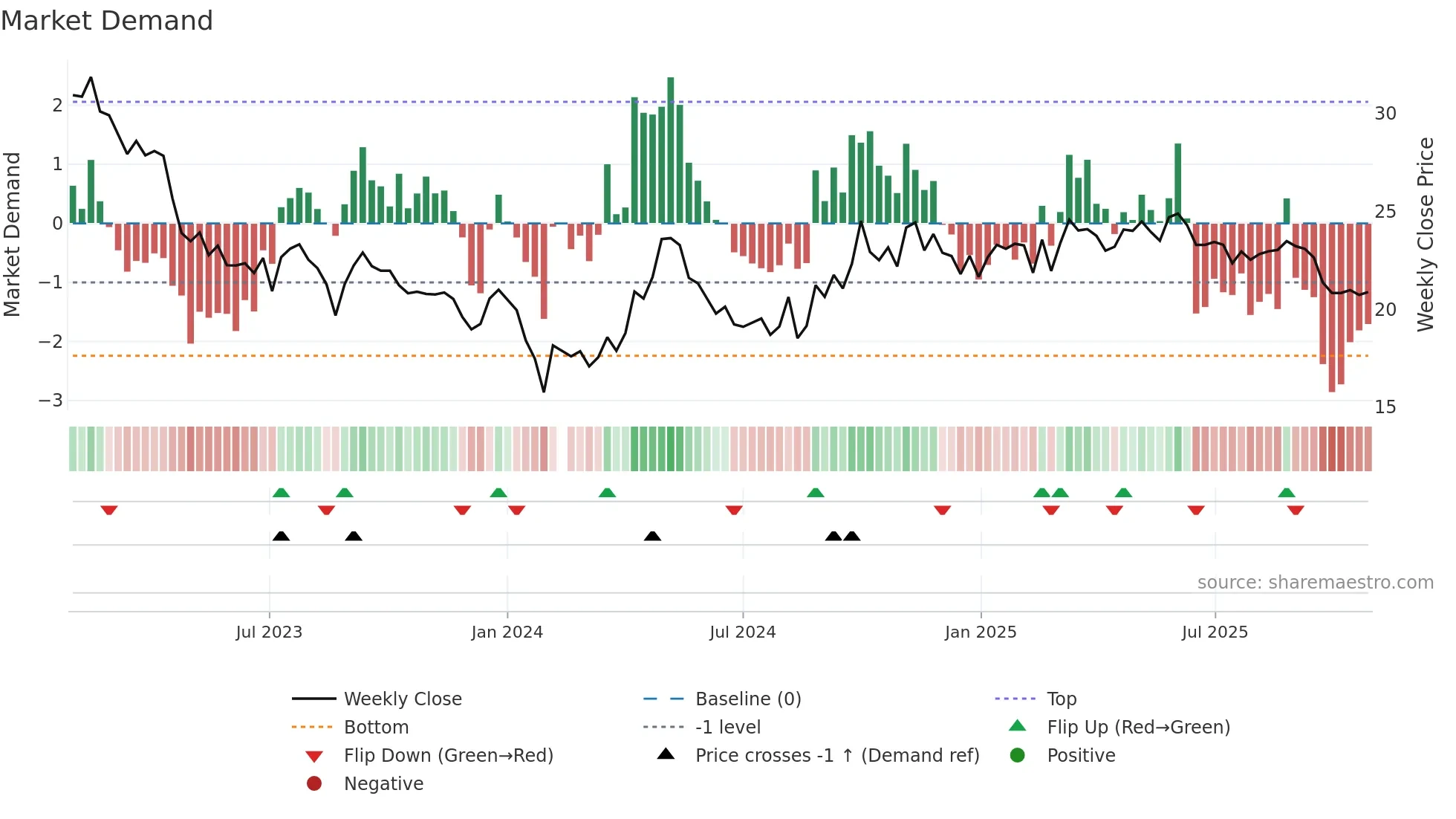 002597 weekly Market Demand chart