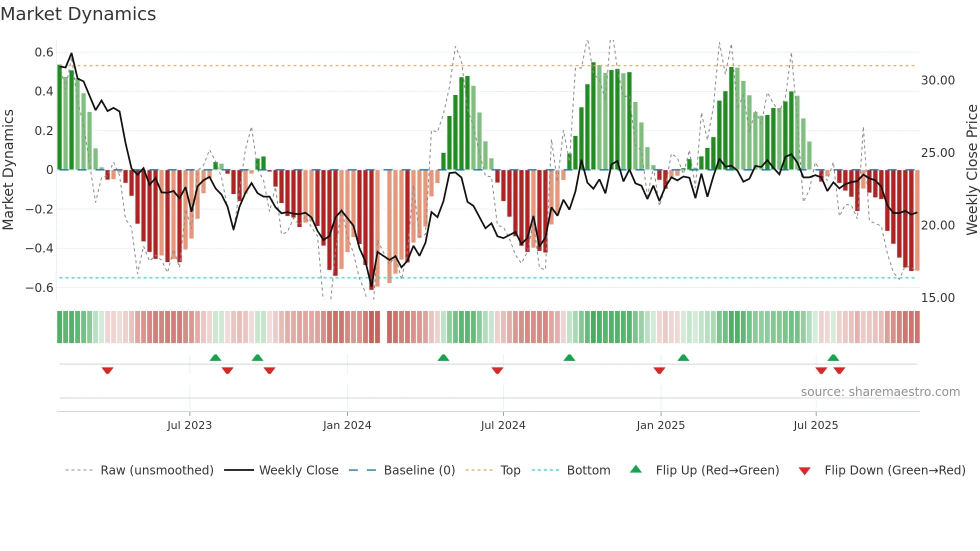 002597 weekly Market Dynamics chart