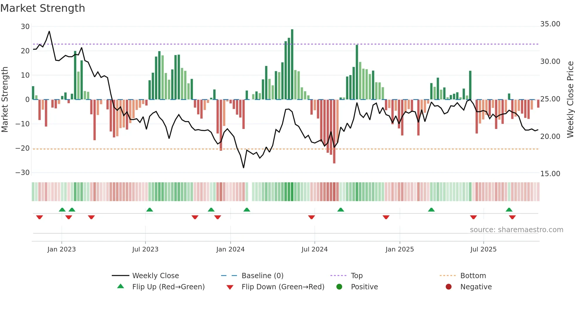 002597 weekly Market Strength chart