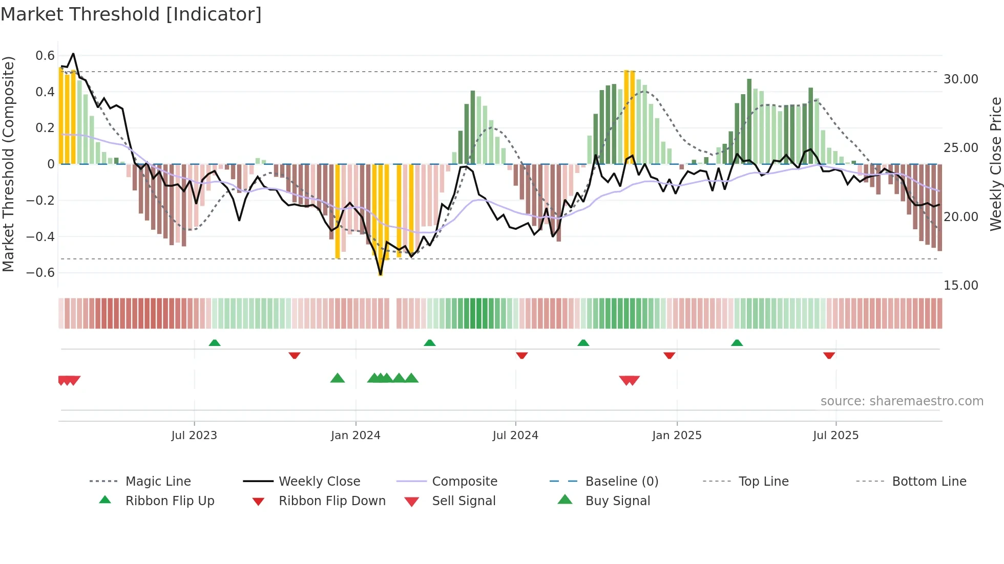 002597 weekly Market Threshold chart