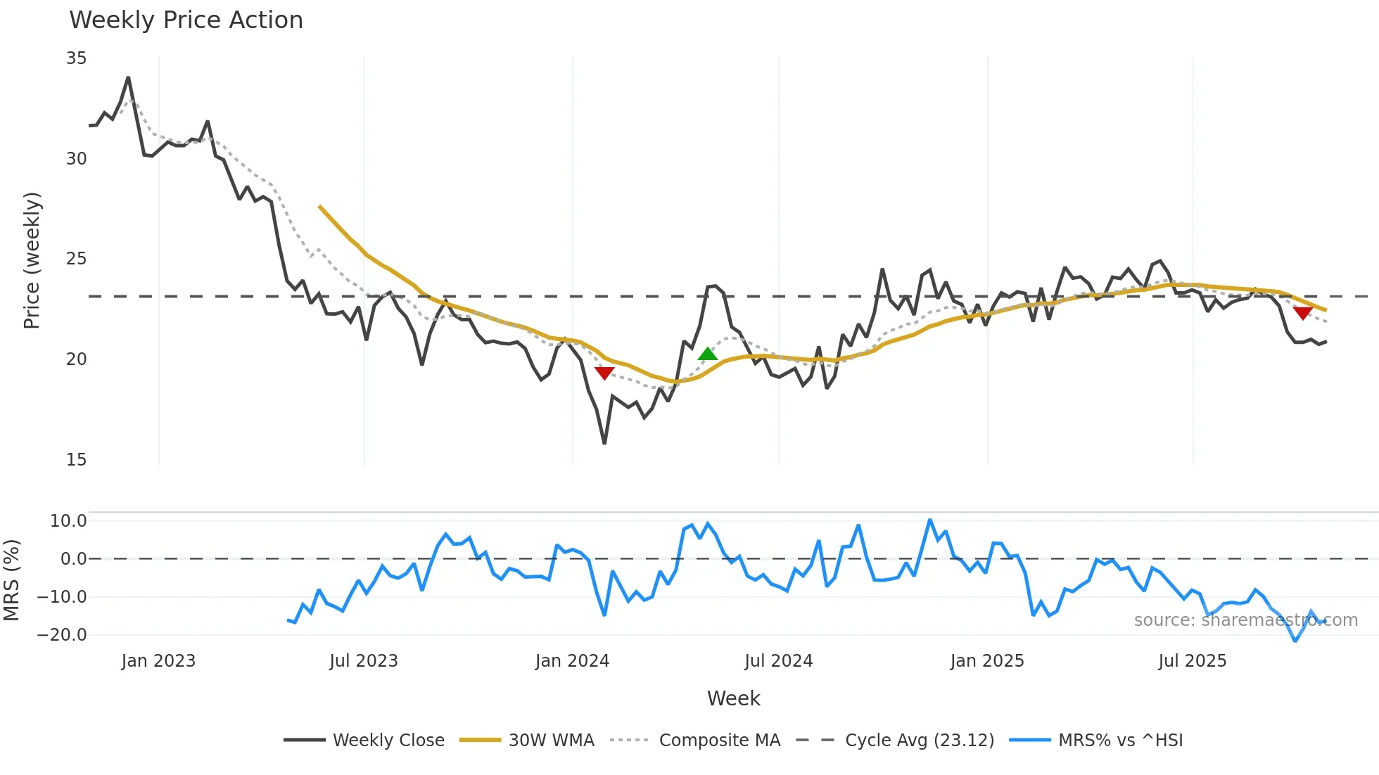 002597 weekly Price Action chart, closing 2025-10-27