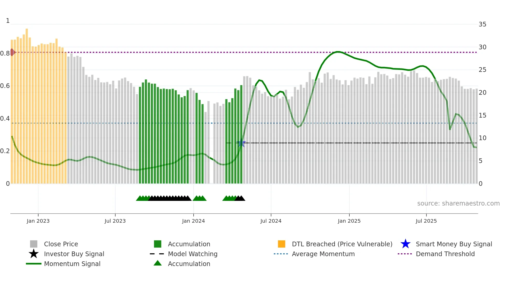 002597 weekly Smart Money chart