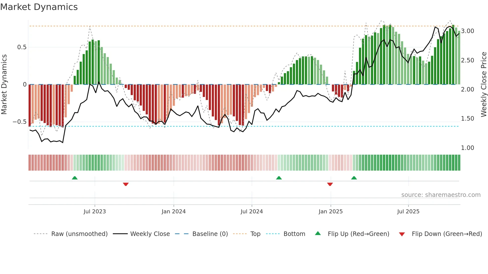 FWD weekly Market Dynamics chart